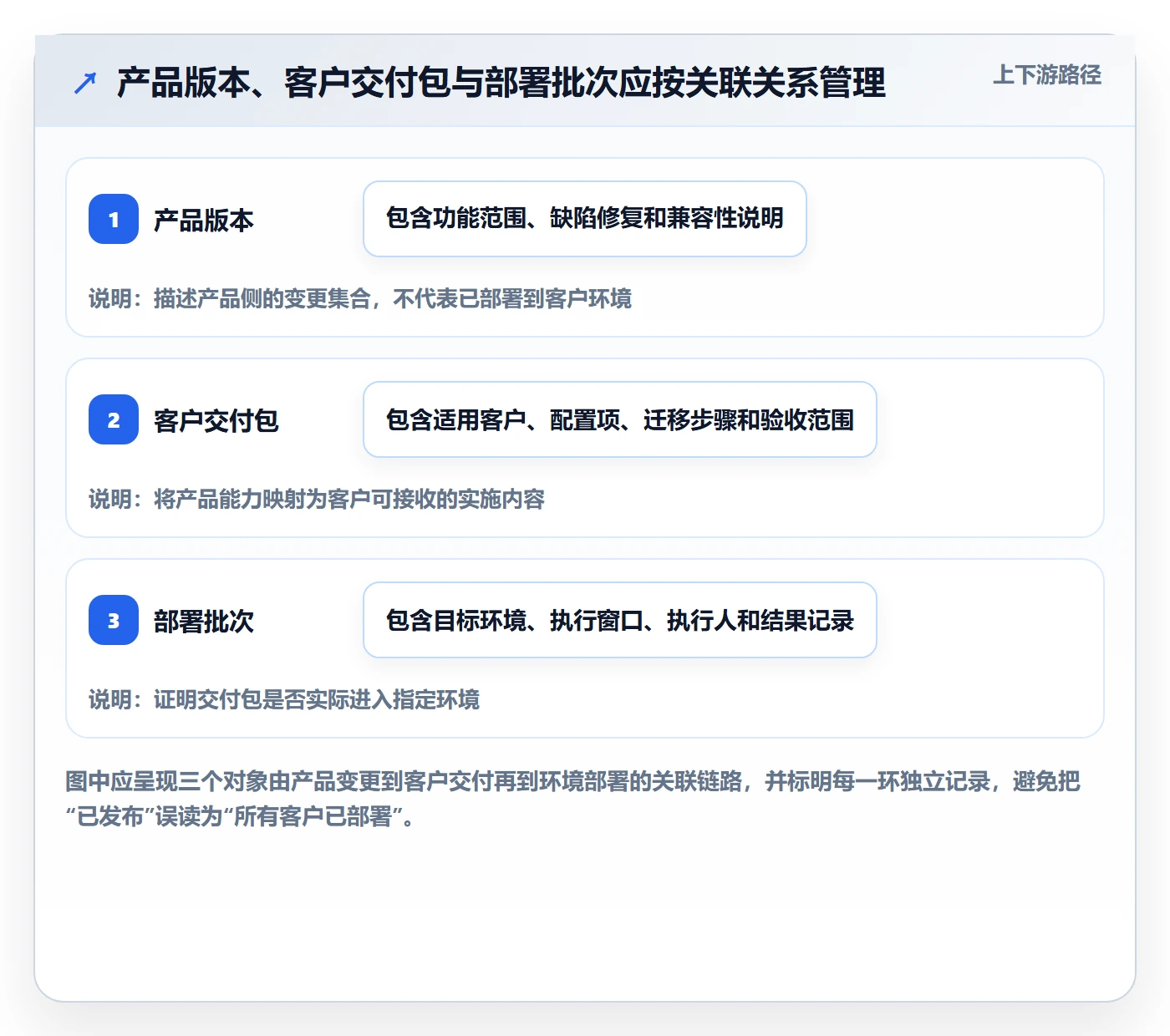 版本状态管理指南：实施团队如何做好版本管理，落地方案全流程