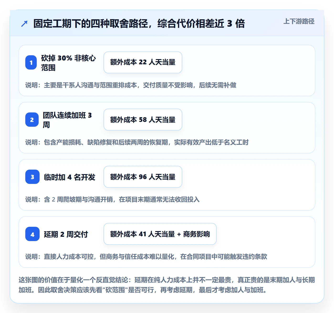 范围怎么做？项目负责人最佳实践：项目范围从0到1
