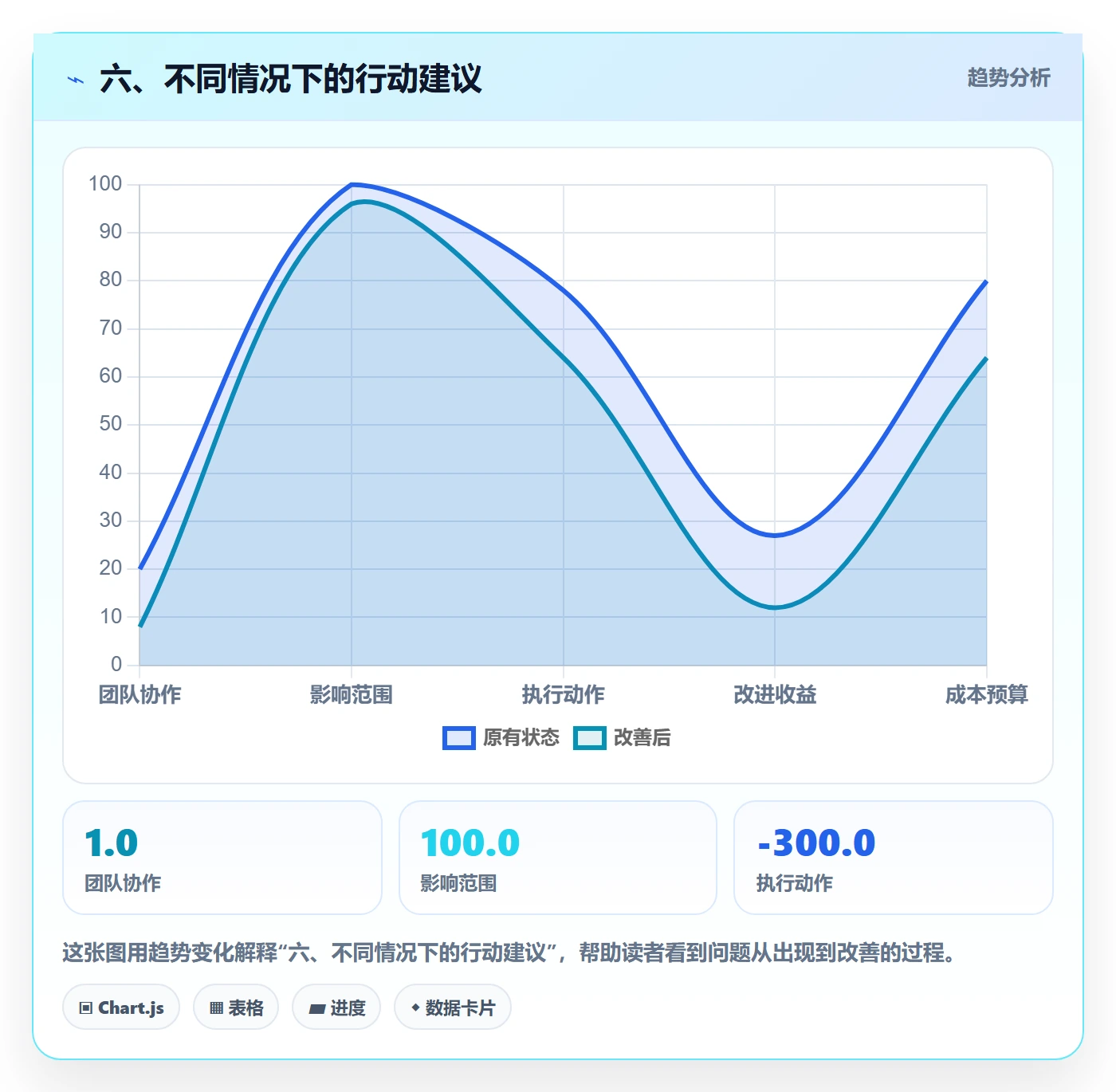六、不同情况下的行动建议