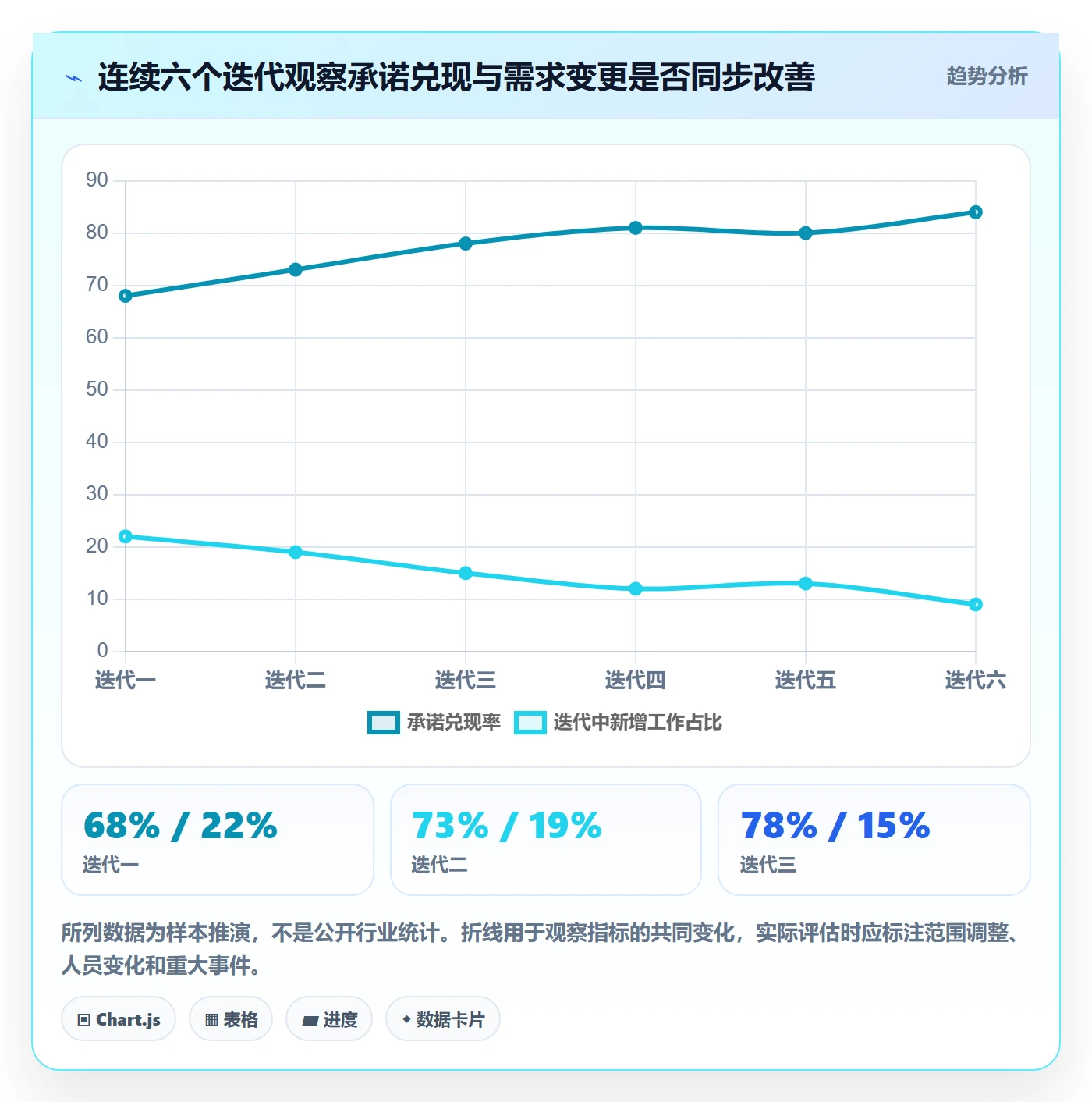 迭代规划流程与规范：管理层需求排期入门指南关键指标