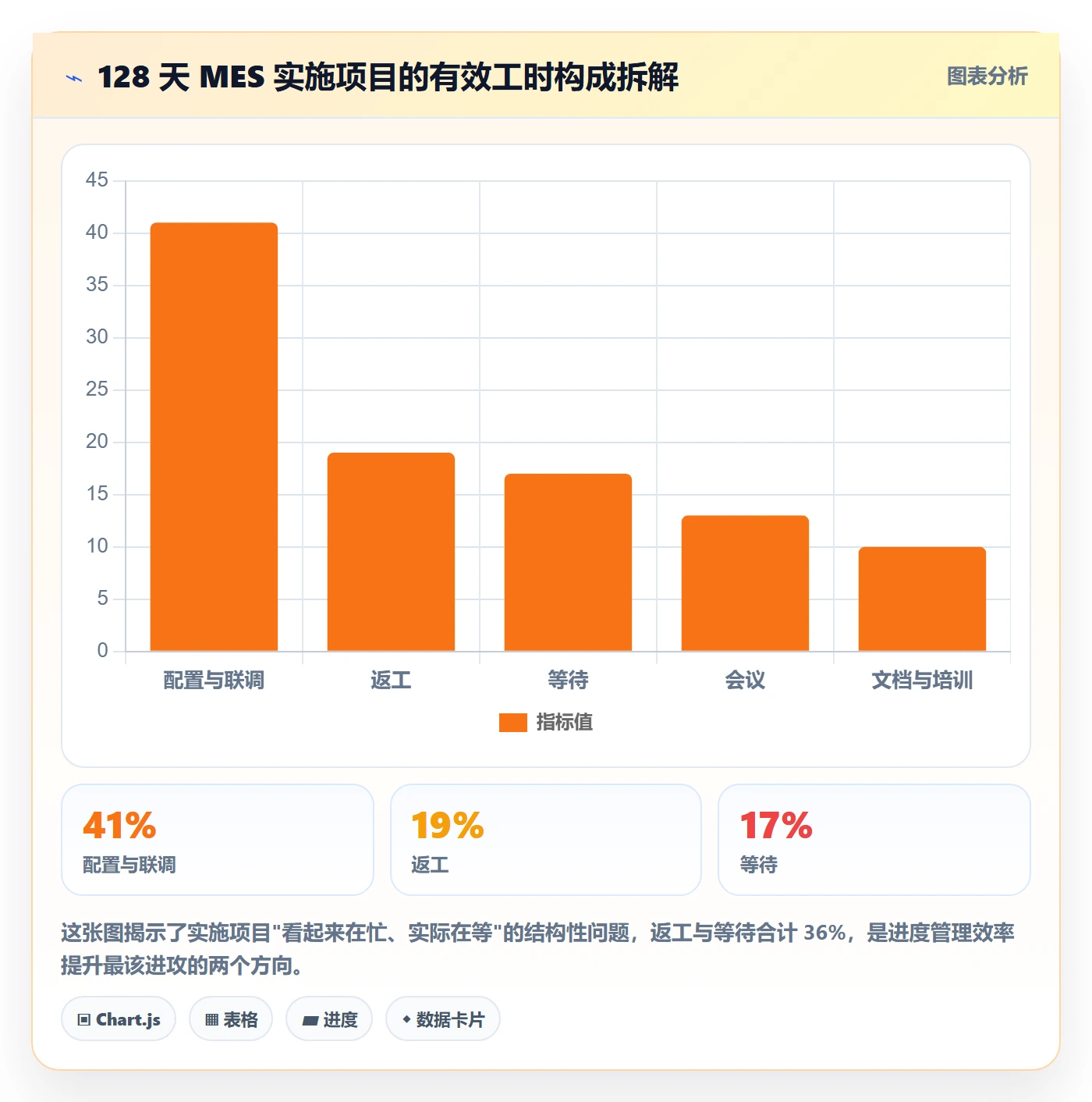 实际进度实操方法:实施团队提升进度管理效率的落地方案方法与模板
