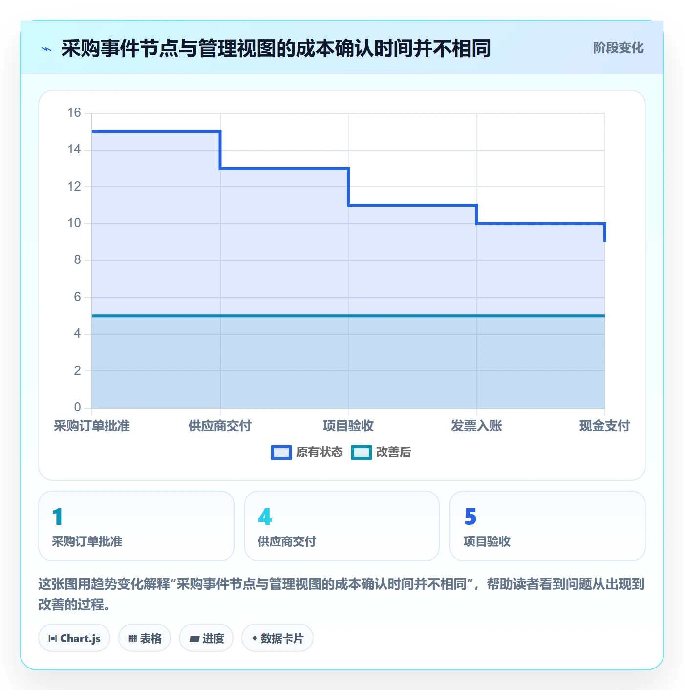 实际成本最佳实践:PMO成本管理最佳实践,常见问题