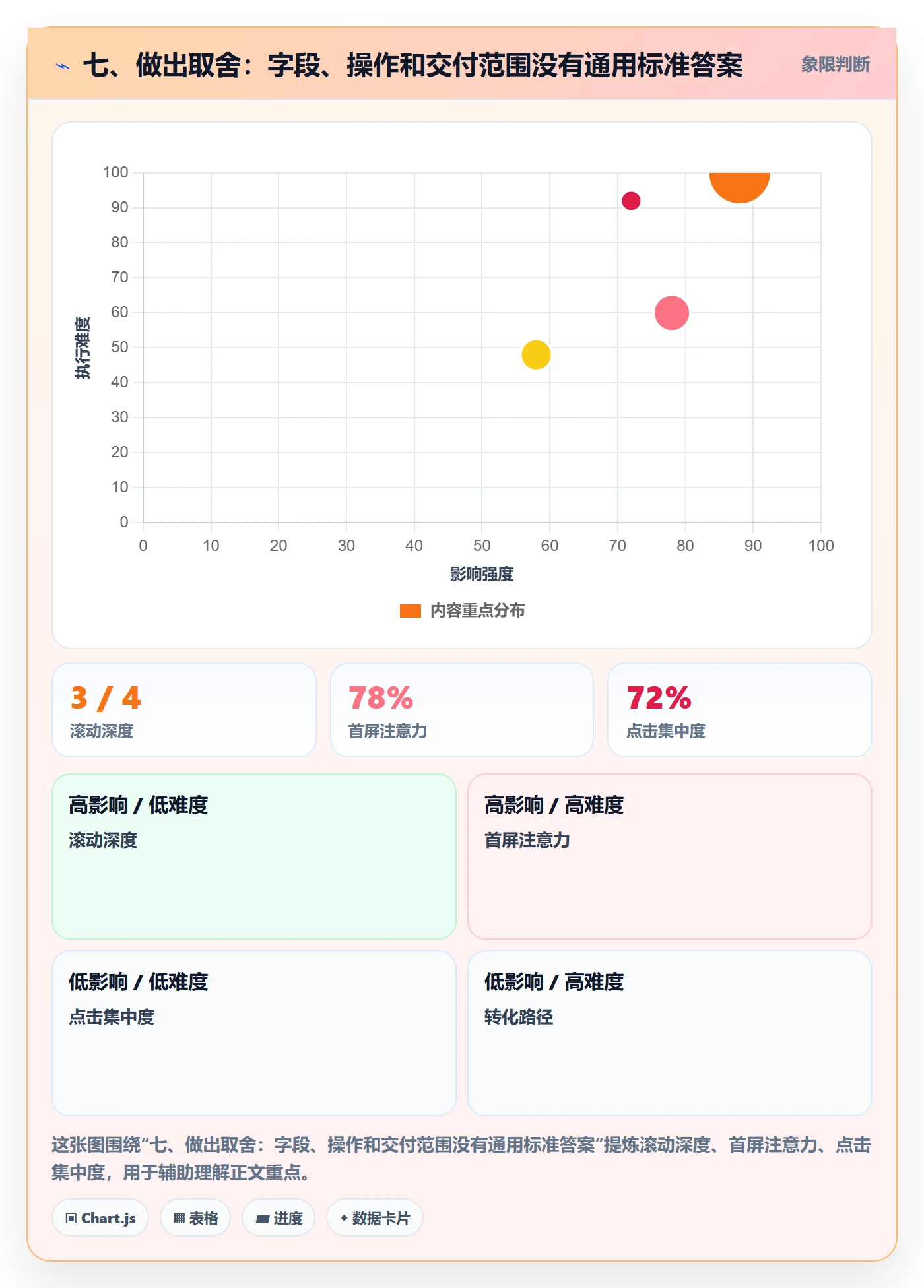 七、做出取舍：字段、操作和交付范围没有通用标准答案