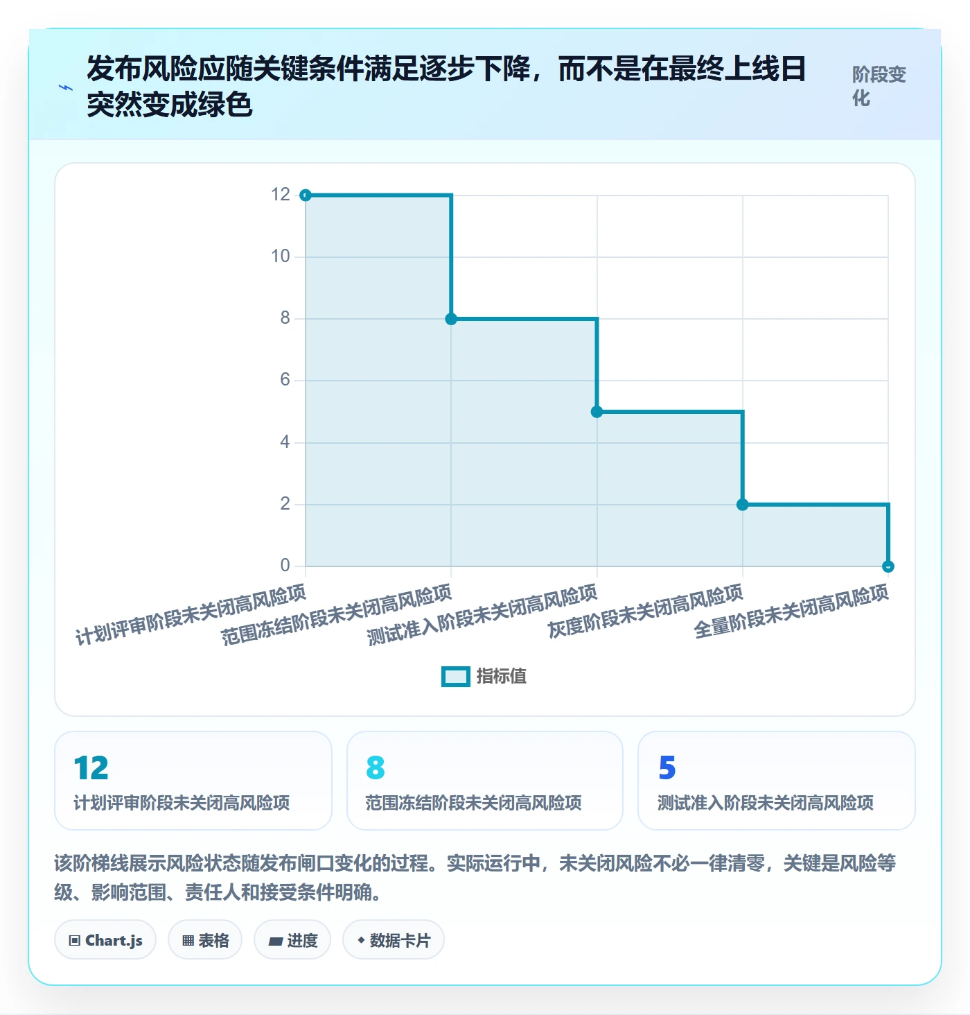 发布最佳实践:产品经理发布管理数据分析,常见问题
