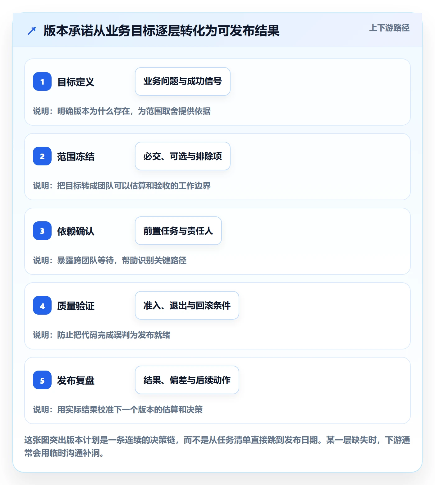 版本管理如何做好版本计划？项目负责人协同管理与操作步骤
