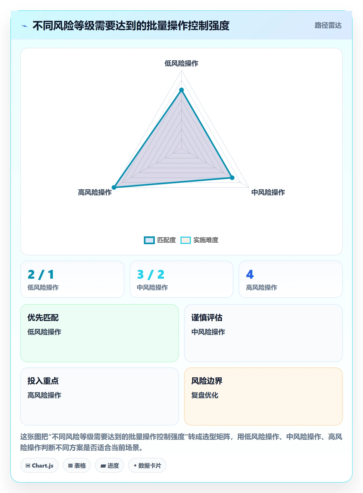 列表视图批量操作全流程：PMO落地方案与一文讲清