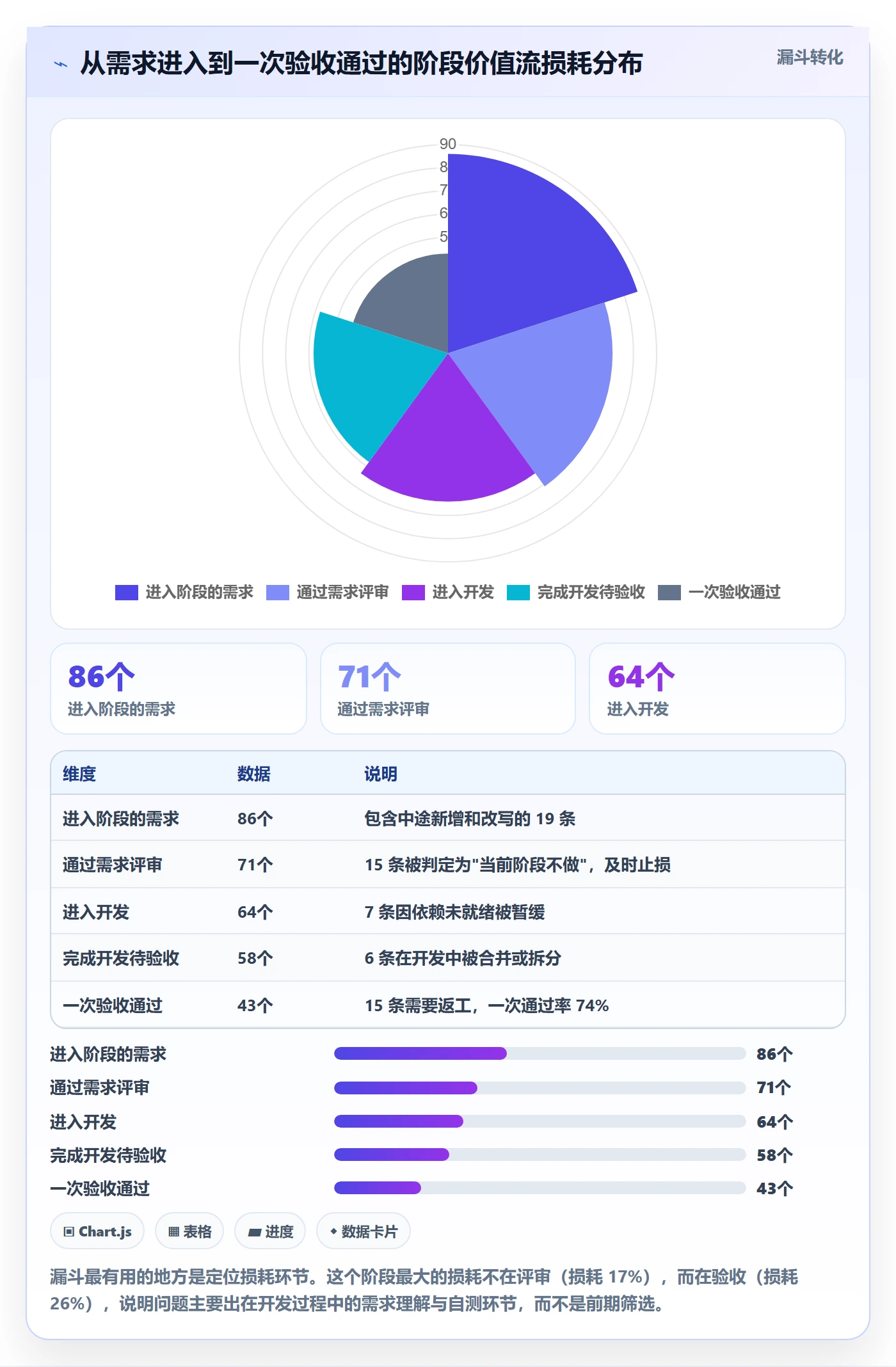 阶段负责人怎么做？项目成员数据分析：项目阶段从0到1