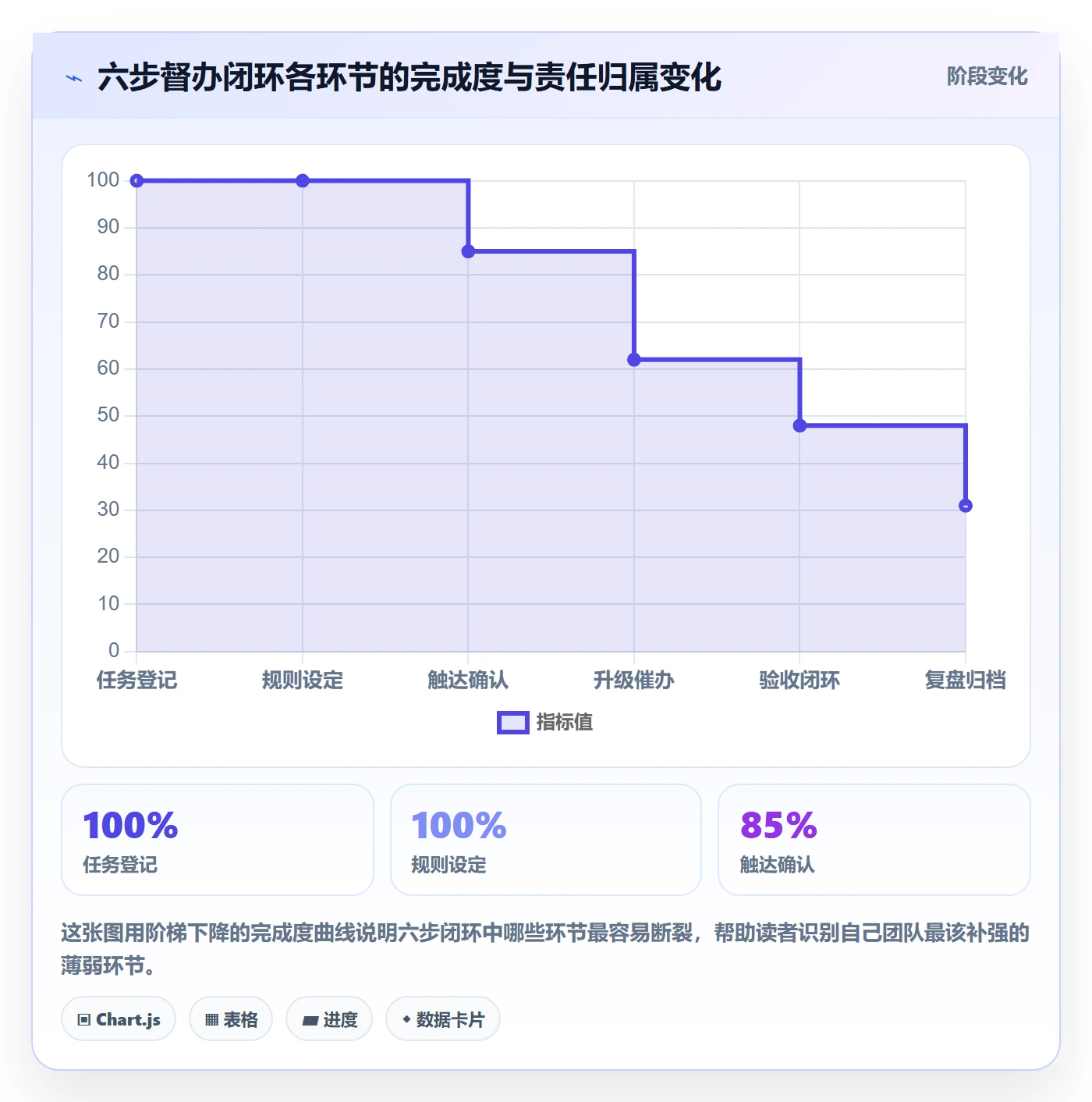督办流程与规范:项目经理任务提醒效率提升关键指标