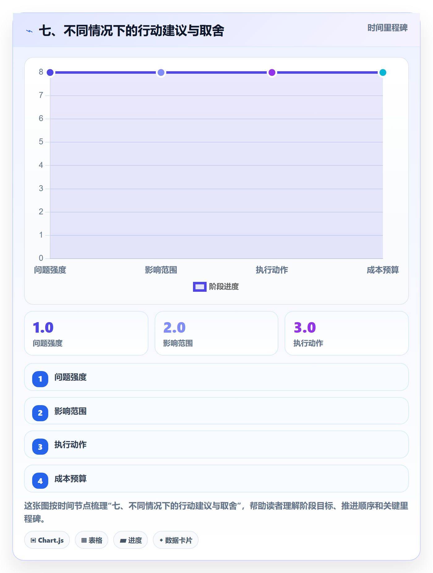 七、不同情况下的行动建议与取舍
