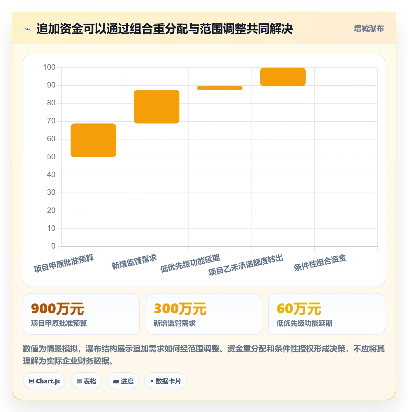 预算分配落地方案:PMO开展预算管理的风险控制案例解析