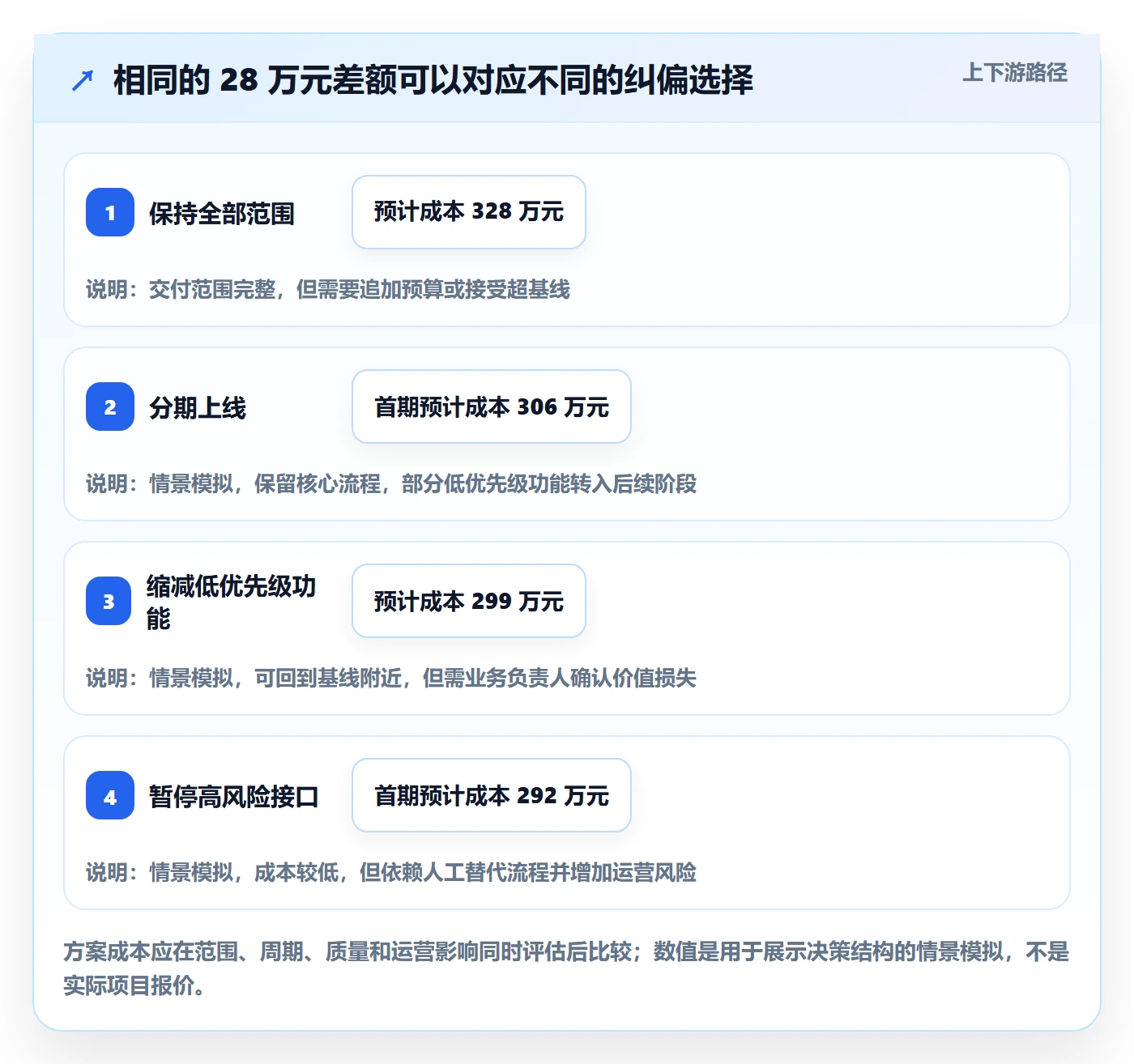 成本管理如何做好成本?项目经理制度设计与操作步骤