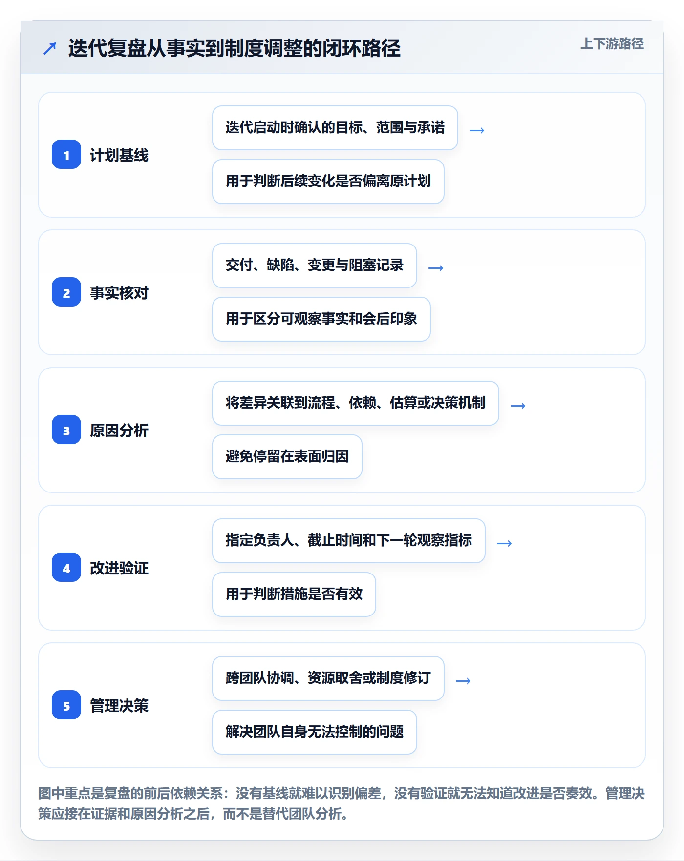 迭代管理如何做好迭代复盘？管理层制度设计与操作步骤