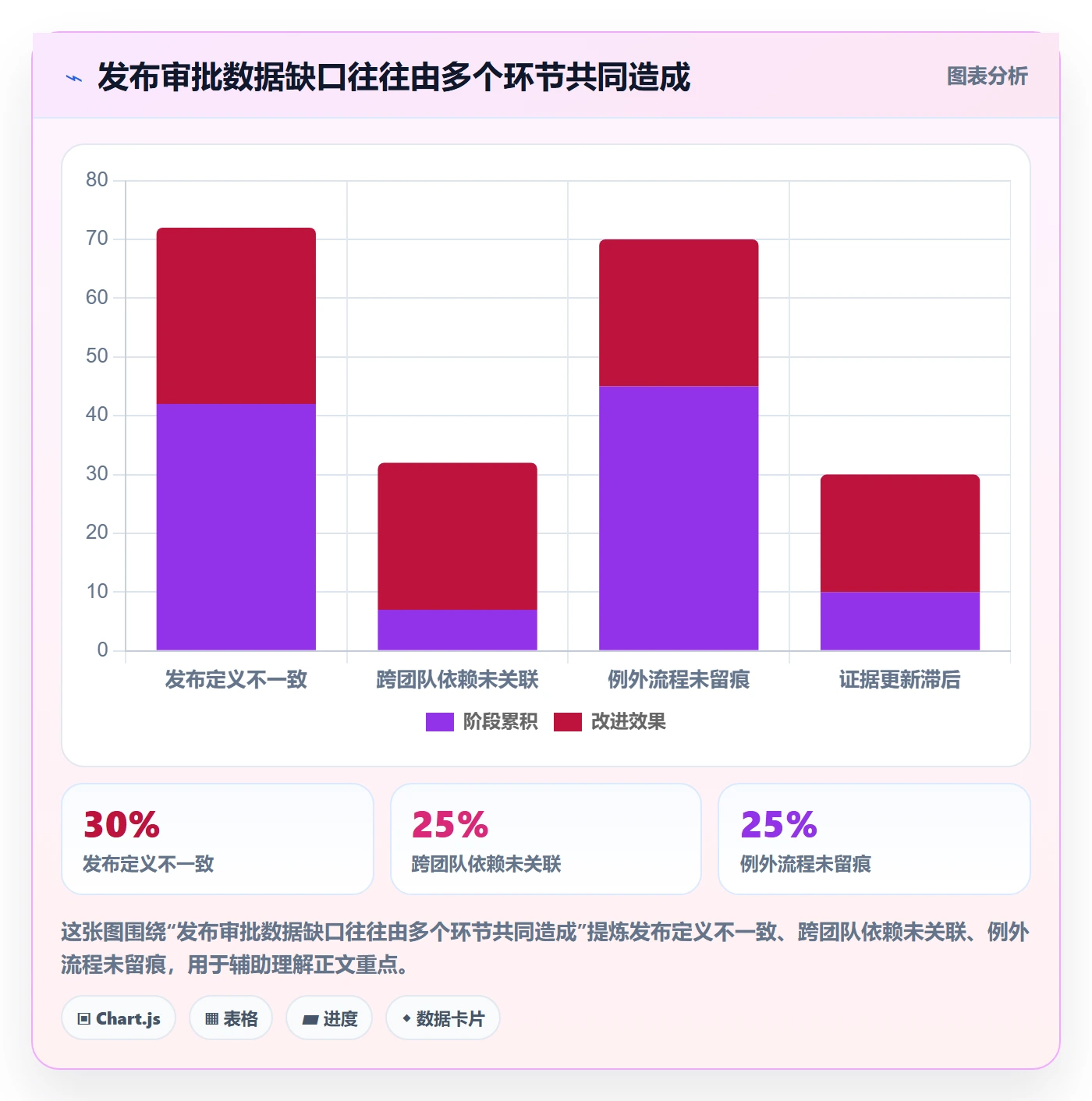 发布审批最佳实践:管理层发布管理数据分析,常见问题
