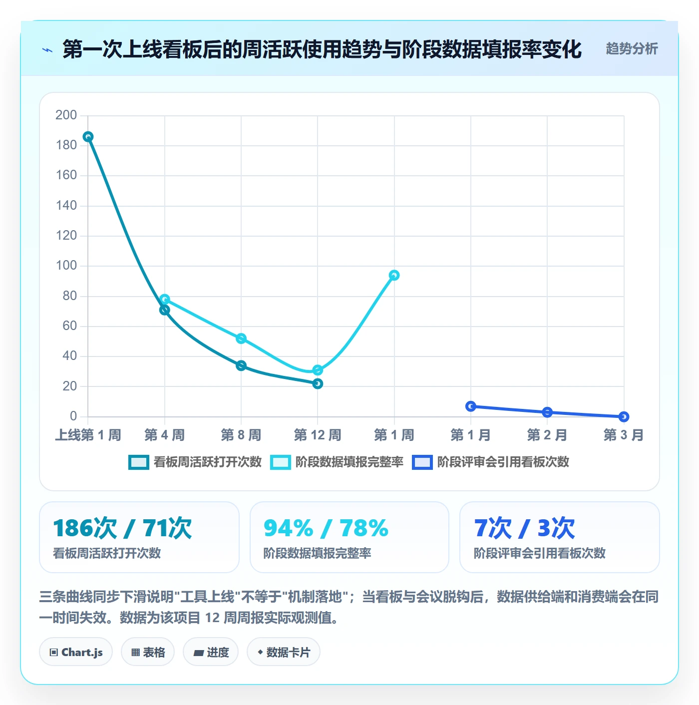 阶段落地方案：管理层开展项目阶段的数据分析案例解析