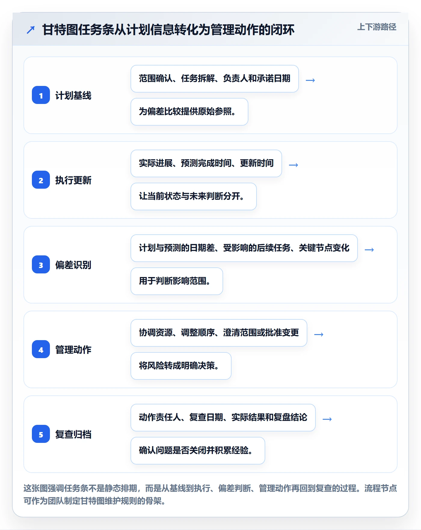 甘特图任务条全流程：管理层流程优化与一文讲清