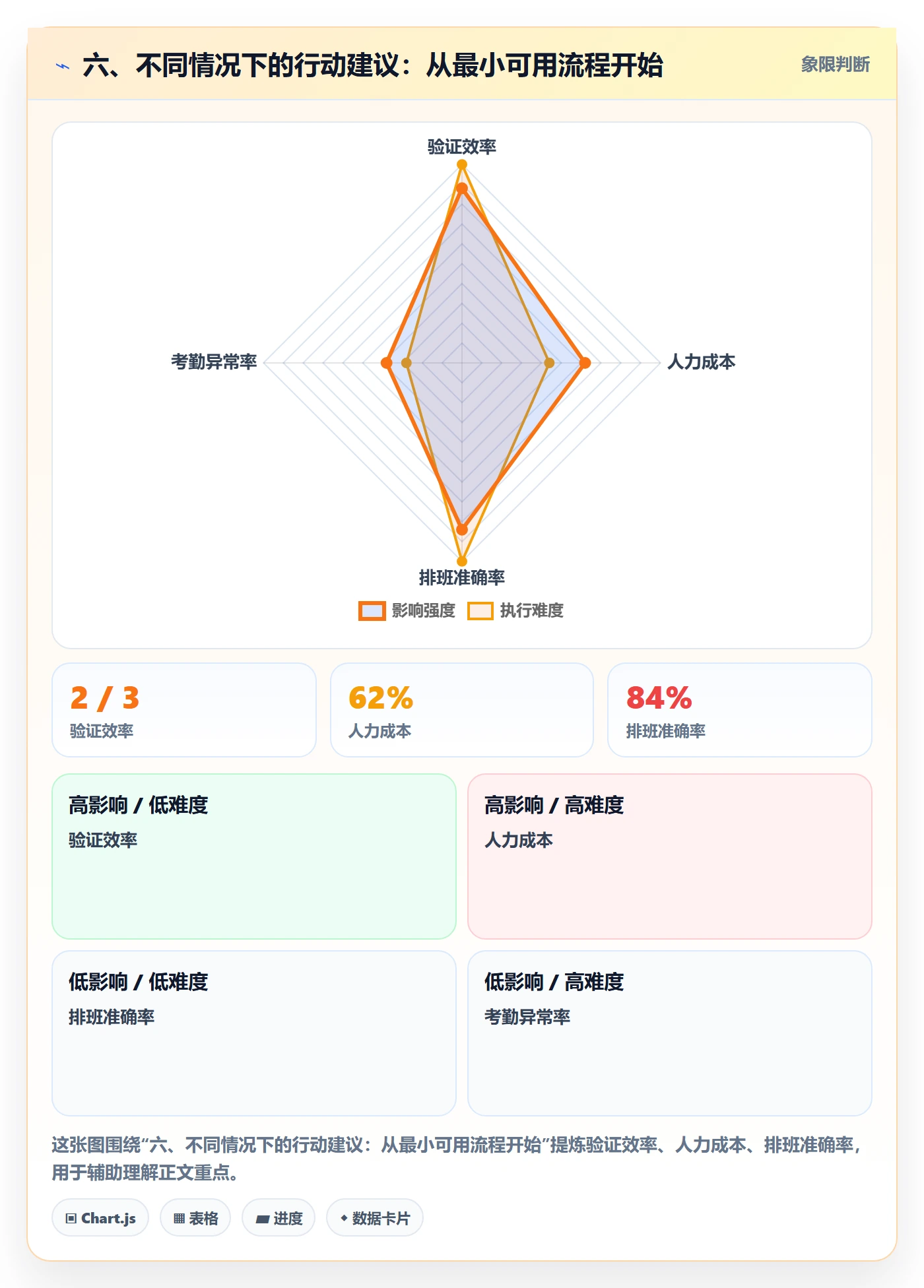 六、不同情况下的行动建议：从最小可用流程开始