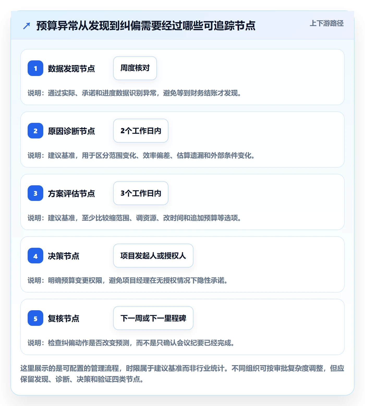 预算执行管理方法大全：项目经理预算管理实操方法落地清单
