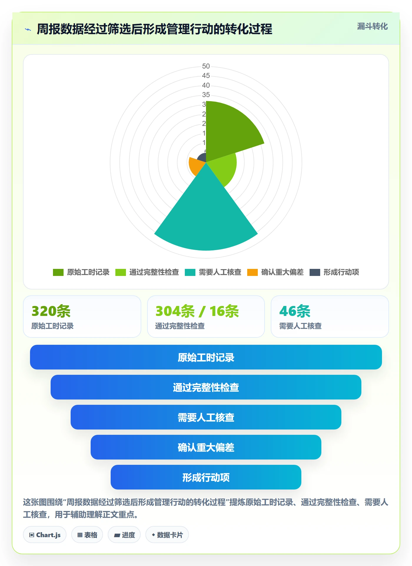 工时表周报工时教程:项目负责人数据分析,避坑指南