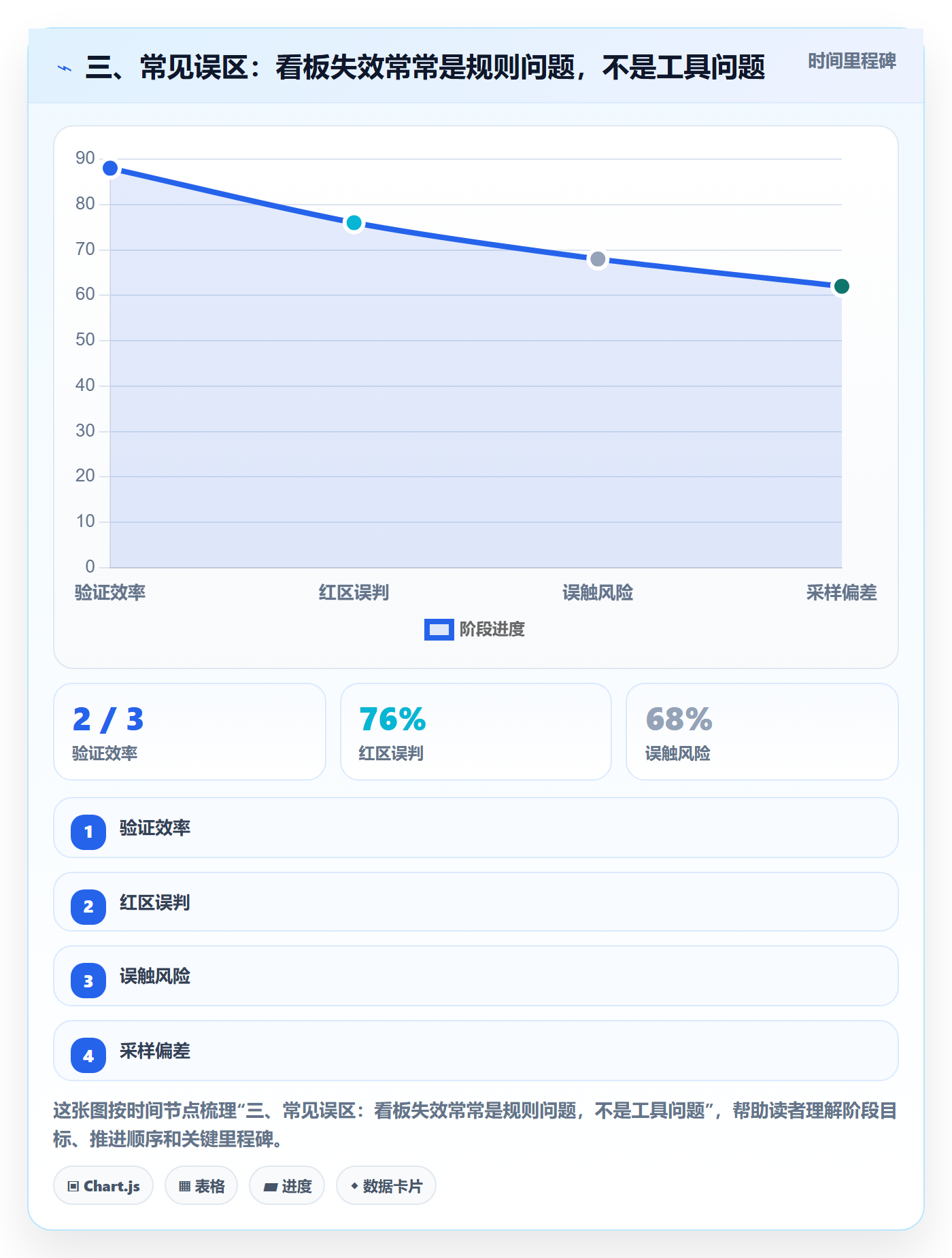 三、常见误区:看板失效常常是规则问题,不是工具问题