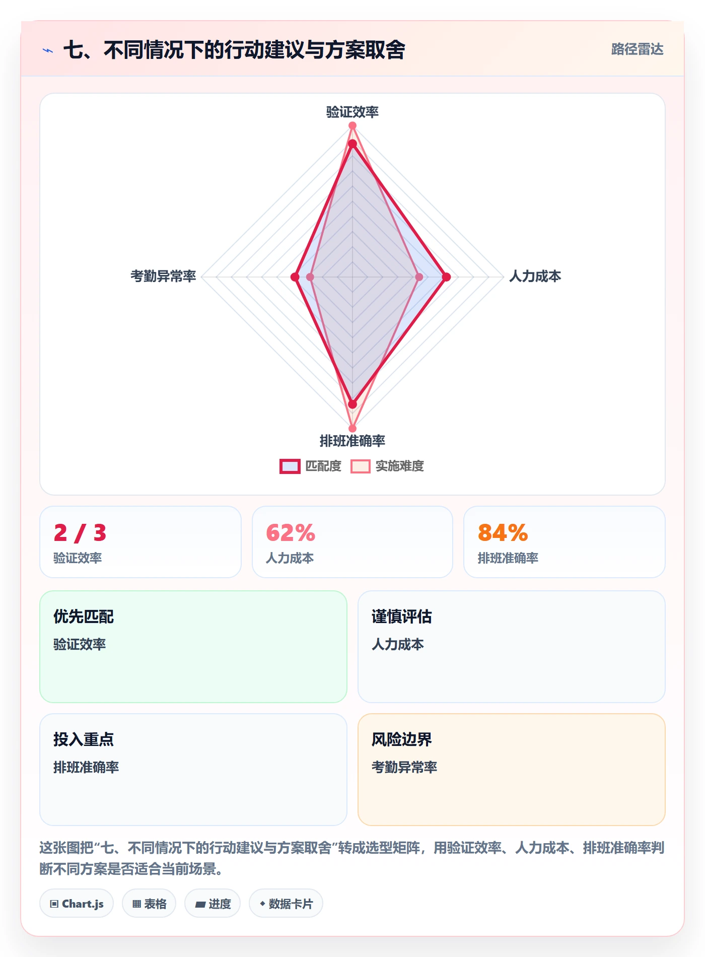 七、不同情况下的行动建议与方案取舍