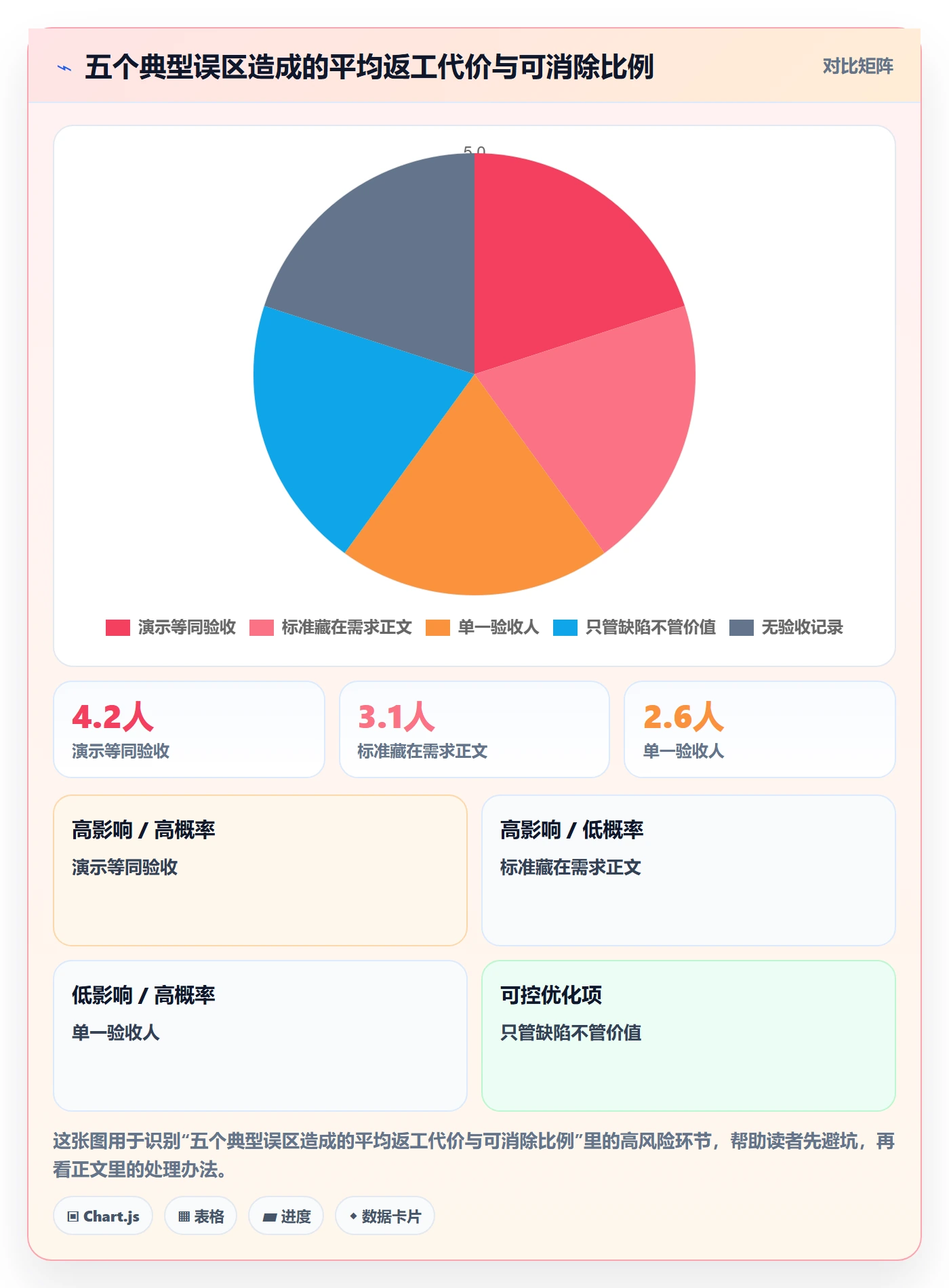 确认完成实操方法：产品经理提升任务验收效率的实操方法方法与模板