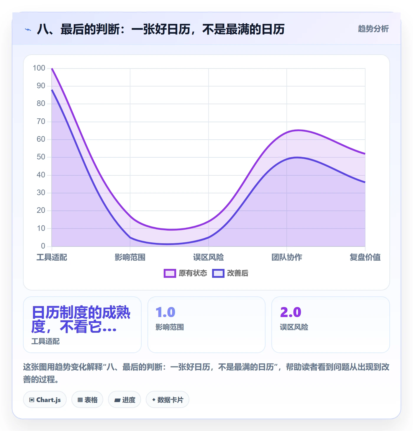 八、最后的判断：一张好日历，不是最满的日历