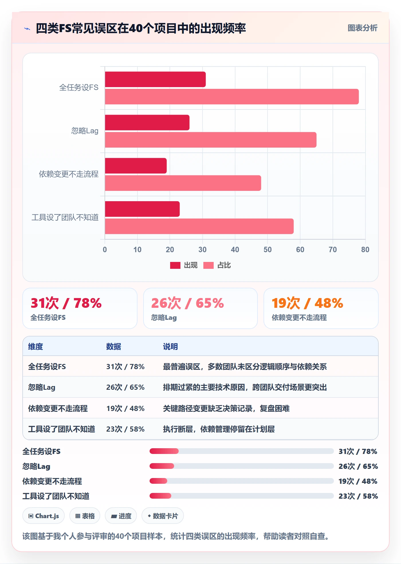 任务依赖FS全流程:项目经理实操方法与一文讲清