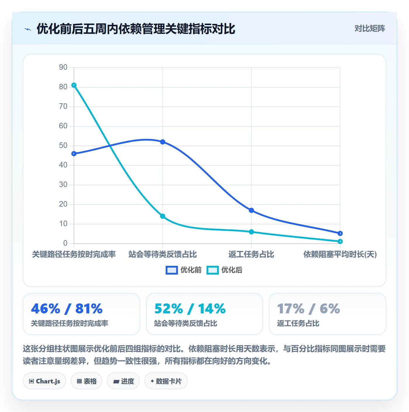 前置任务落地方案:项目负责人开展任务依赖的流程优化案例解析