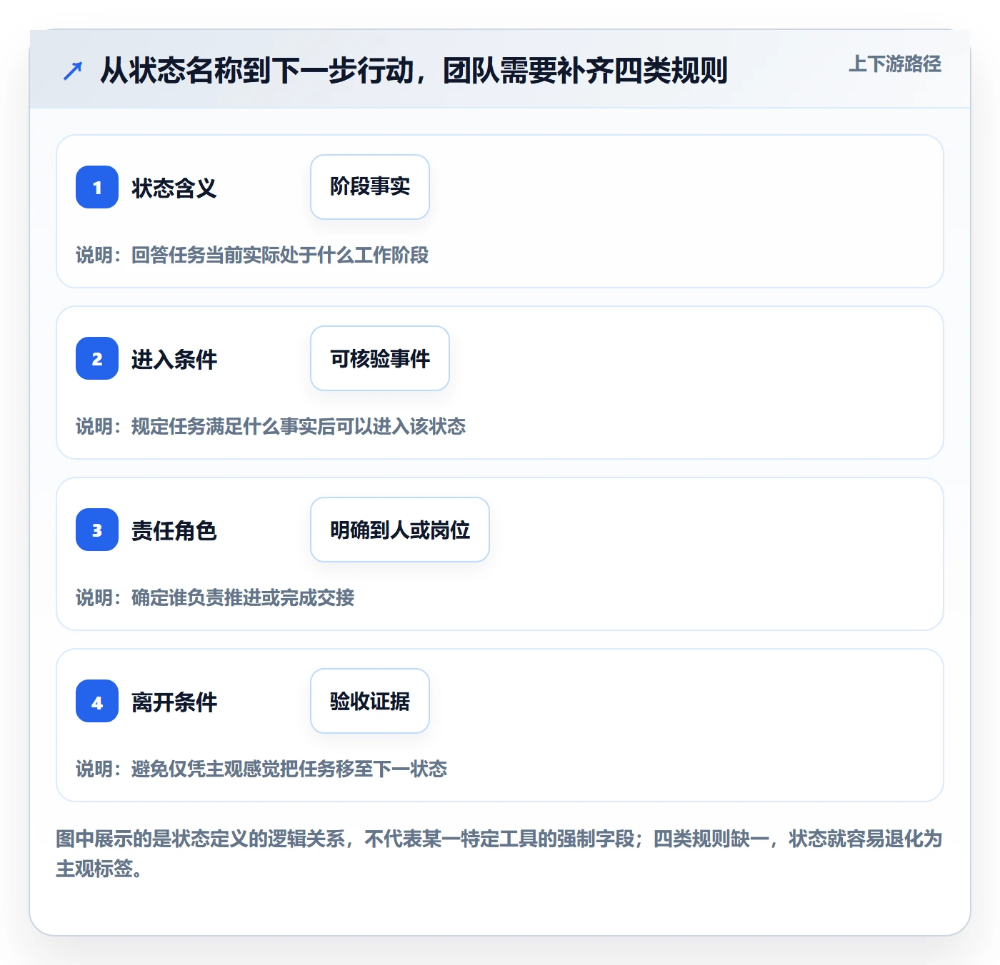 自定义状态管理指南：实施团队如何做好看板，制度设计全流程
