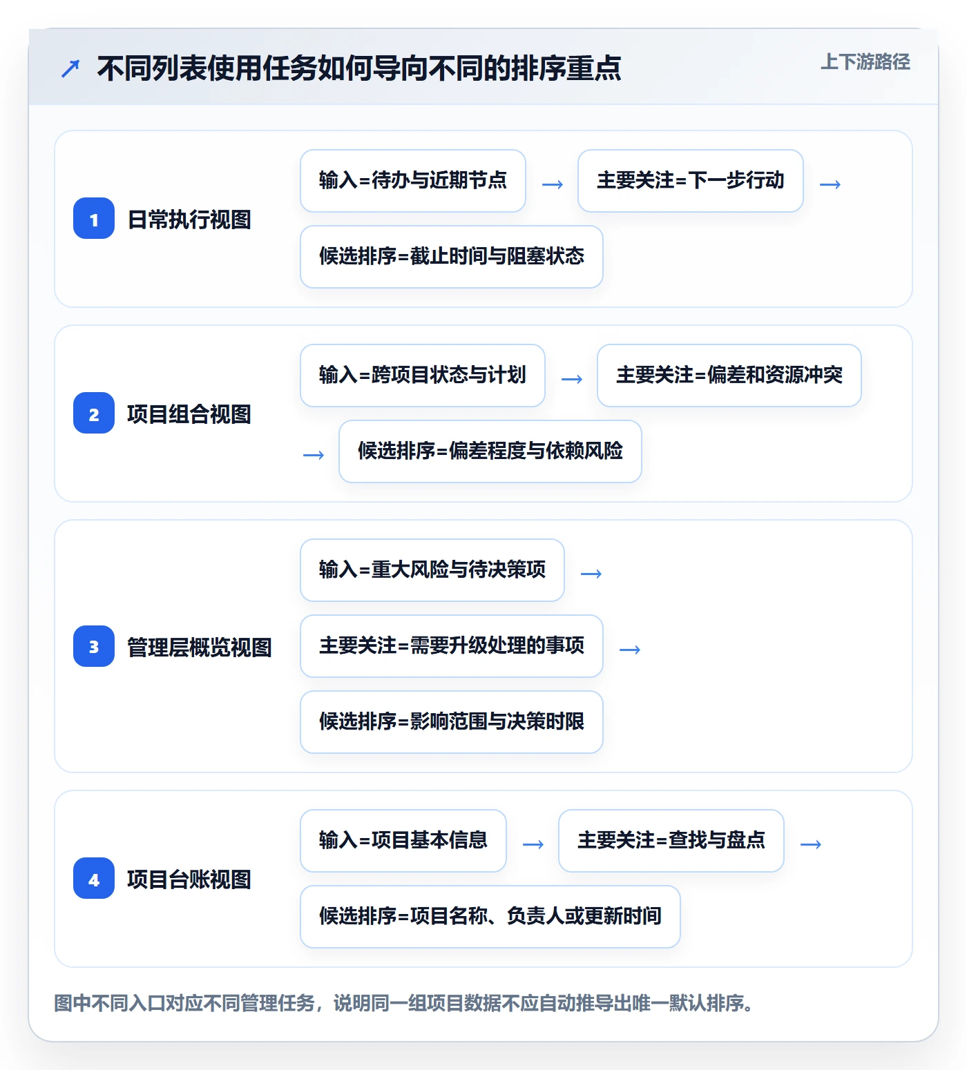 排序流程与规范:项目经理列表视图数据分析关键指标