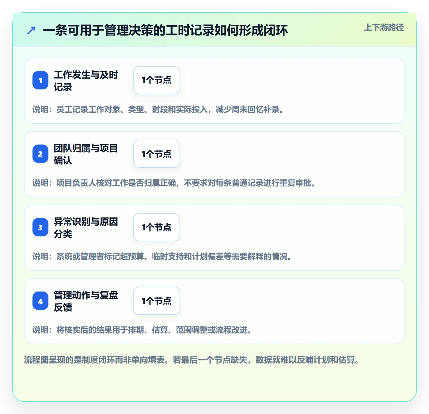 项目工时落地方案：管理层开展工时表的制度设计案例解析