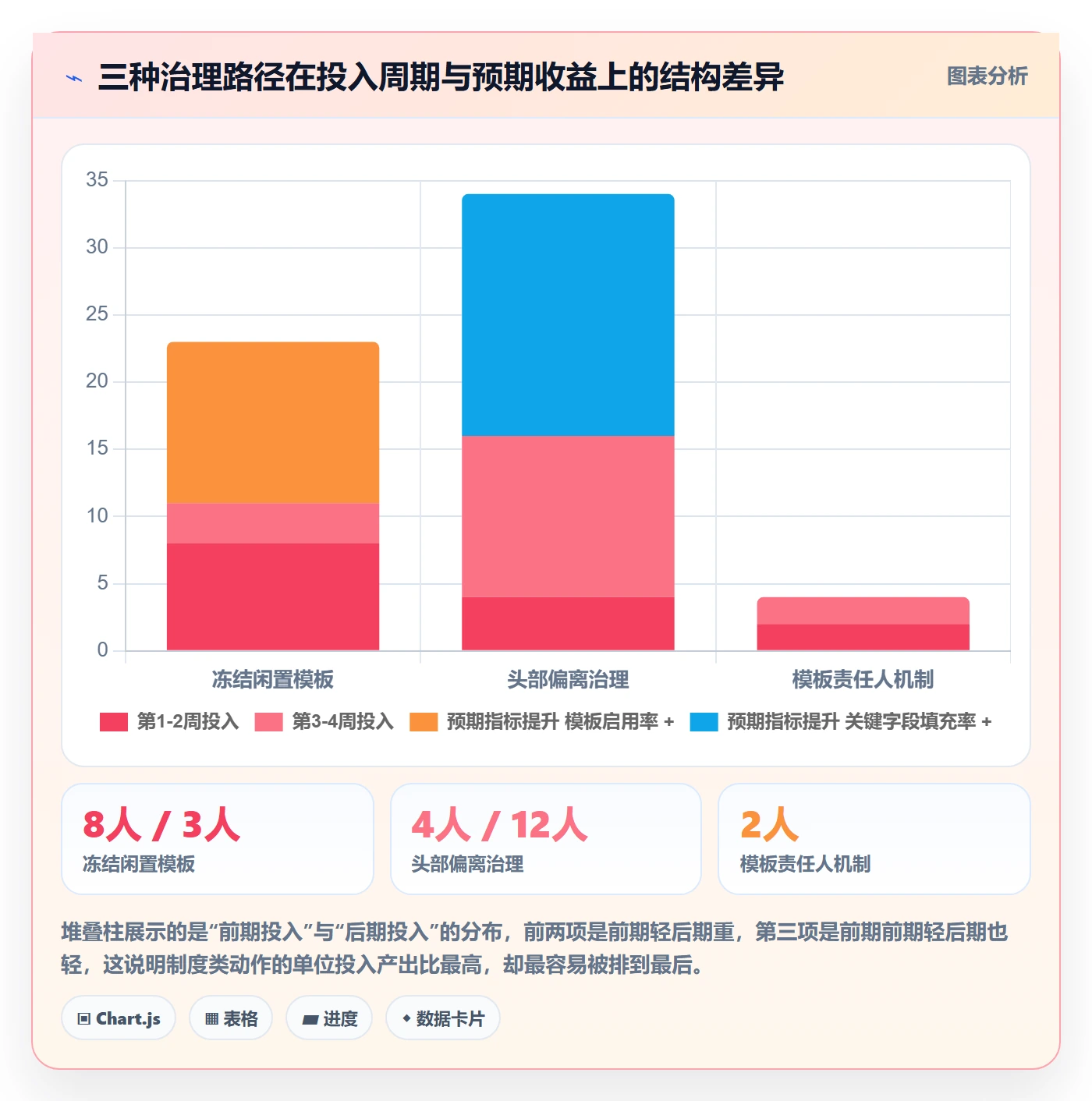 模板阶段最佳实践：项目负责人项目模板数据分析，常见问题
