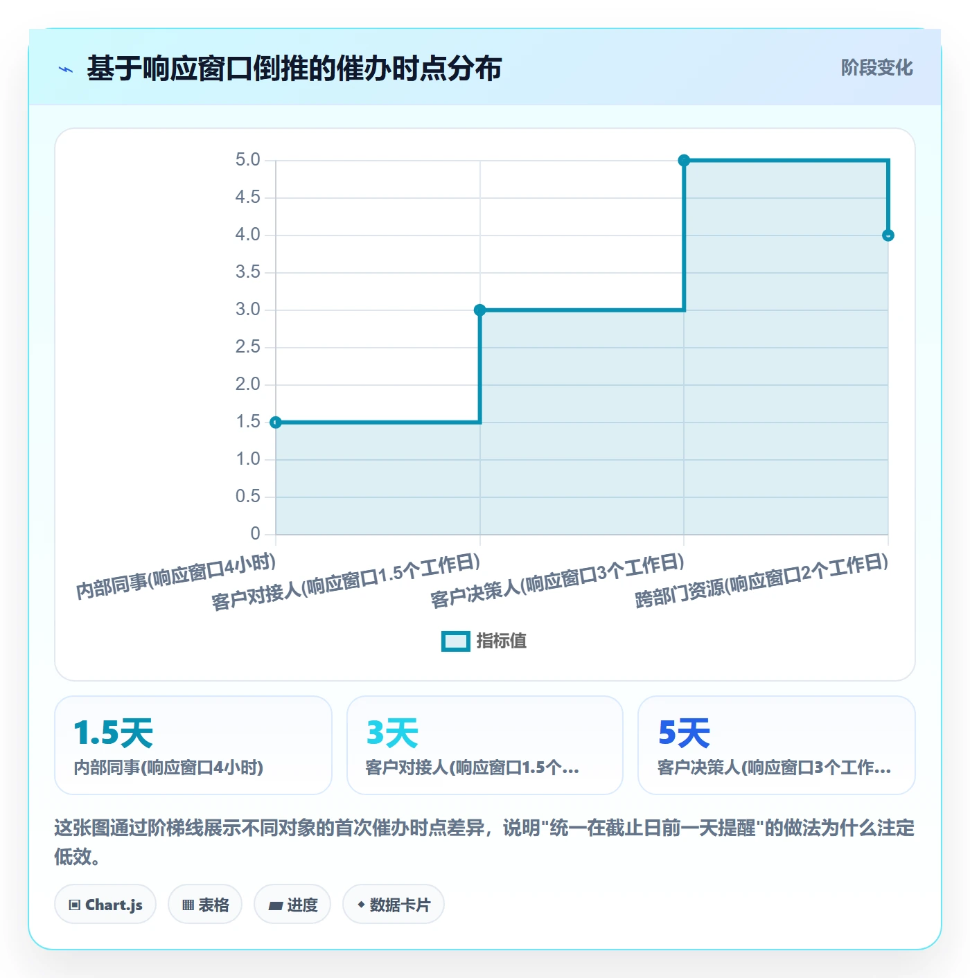 任务提醒如何做好催办？实施团队数据分析与操作步骤