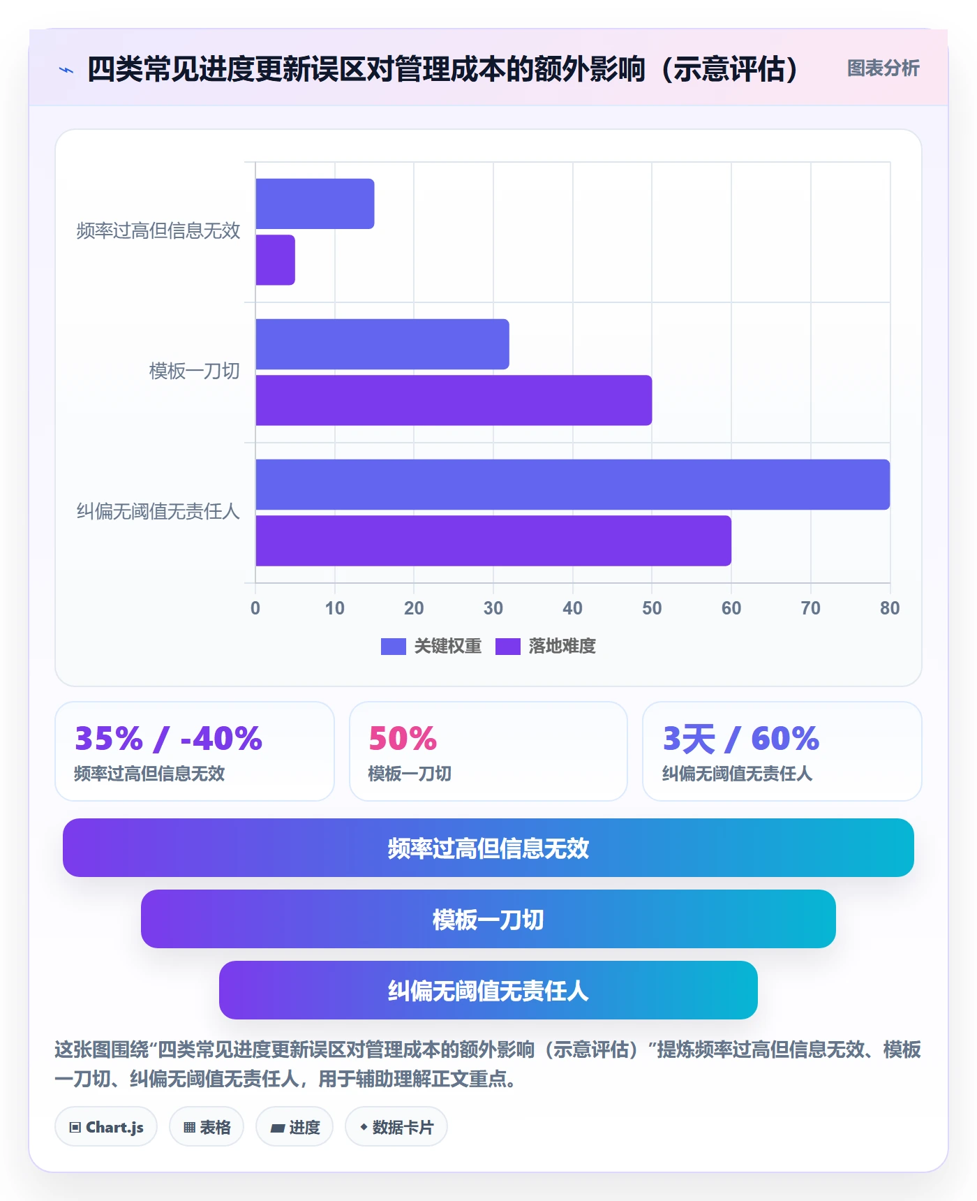 进度管理进度更新全流程：项目经理流程优化与一文讲清