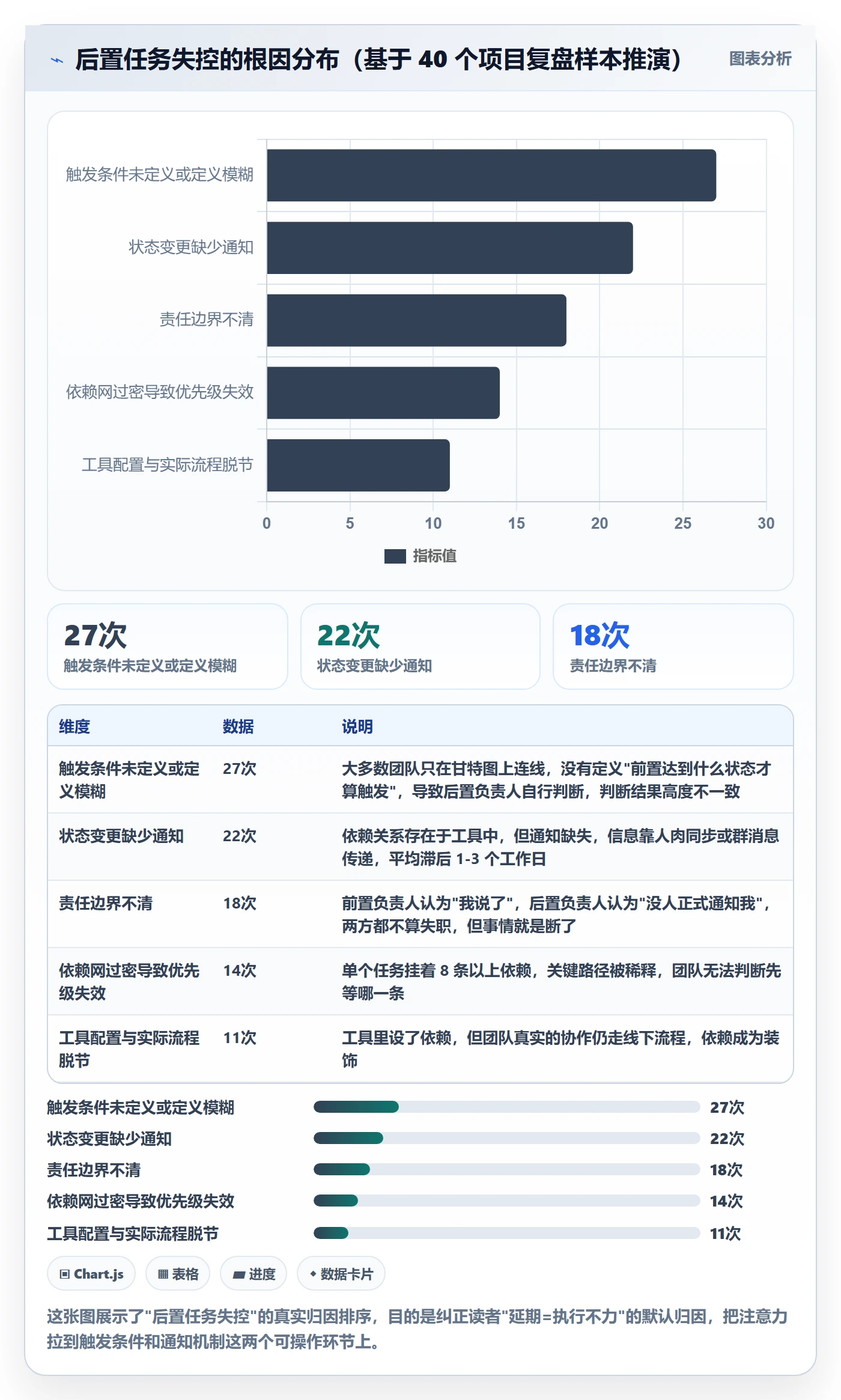 任务依赖如何做好后置任务？项目成员协同管理与操作步骤