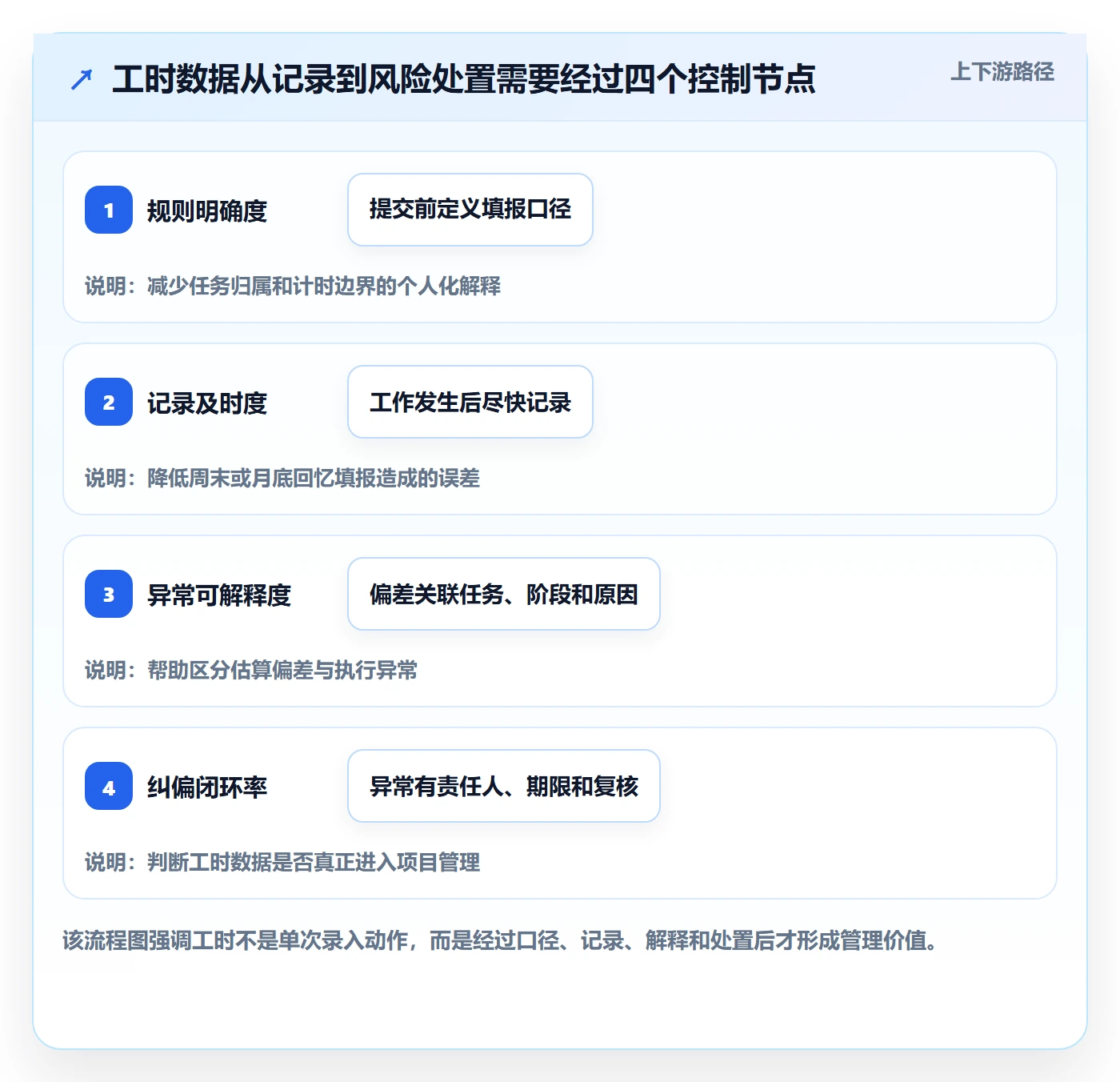 项目工时落地方案：项目经理开展工时表的风险控制案例解析