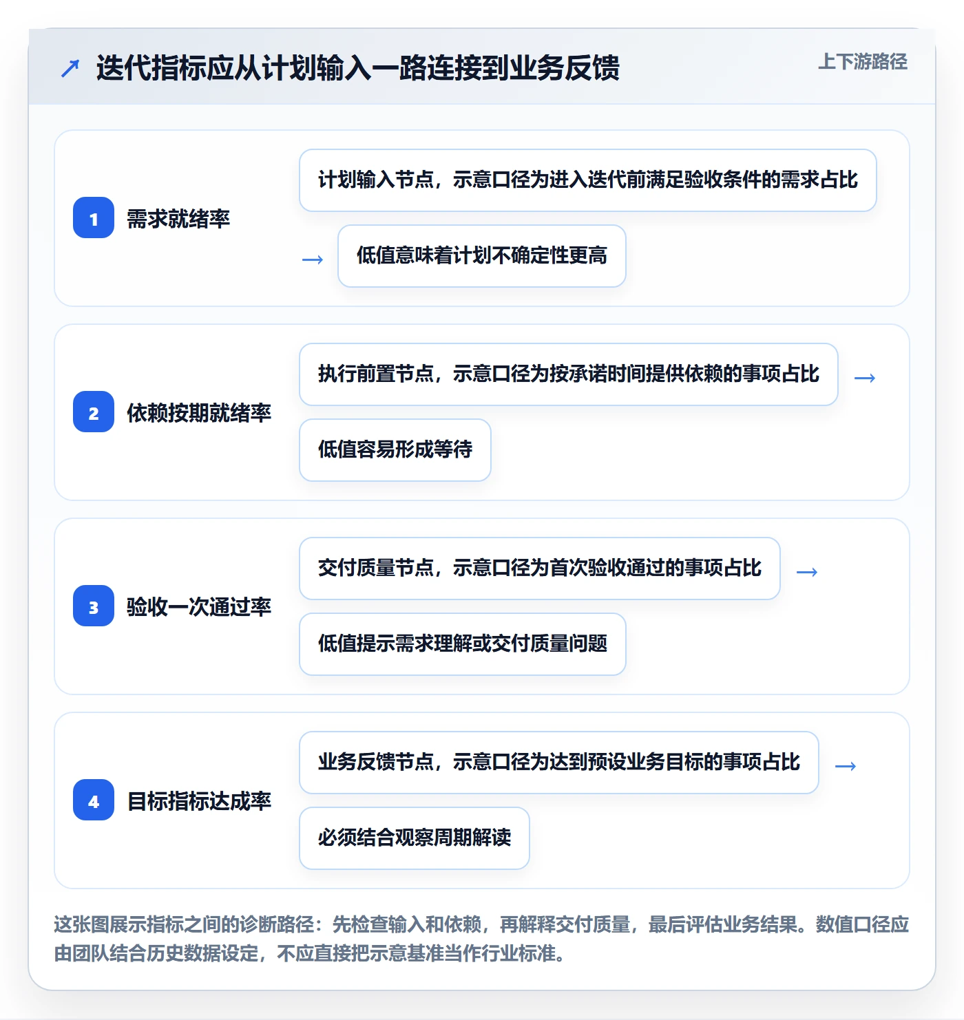 迭代计划流程与规范：跨部门团队迭代管理数据分析关键指标