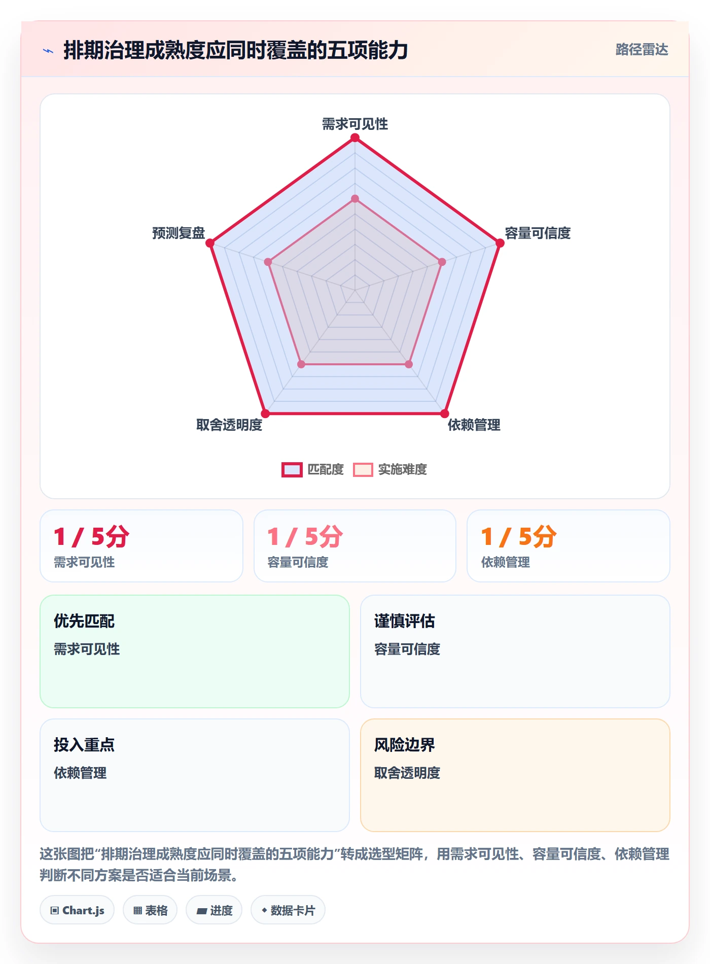 资源评估最佳实践:企业管理者需求排期入门指南,常见问题