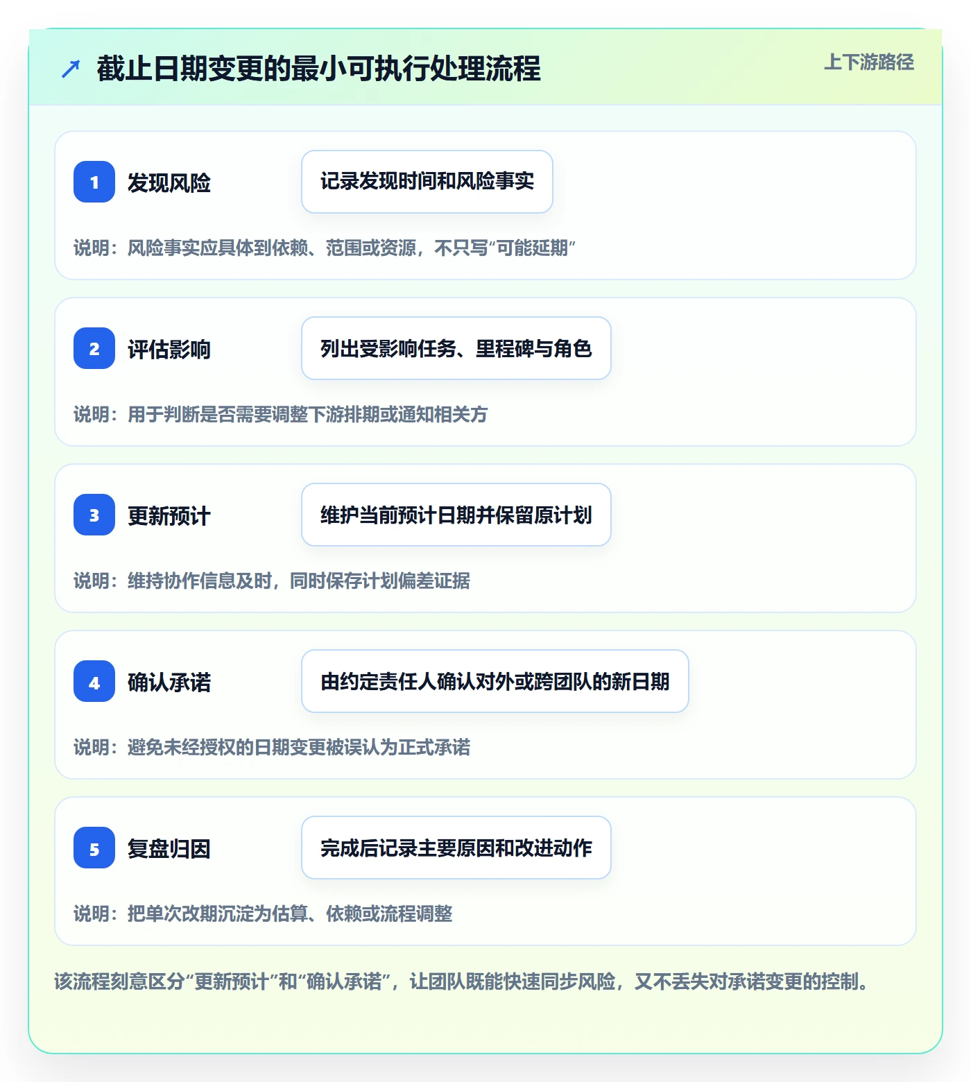 截止日期流程与规范:研发团队日历视图入门指南关键指标