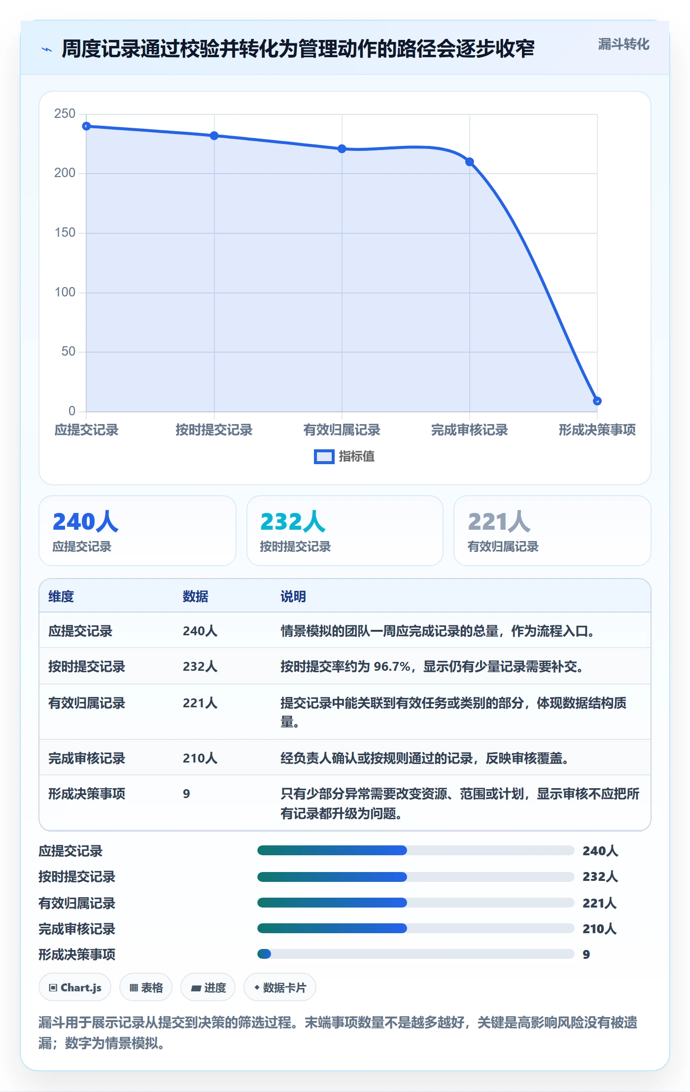 周报工时流程与规范：项目负责人工时表风险控制关键指标