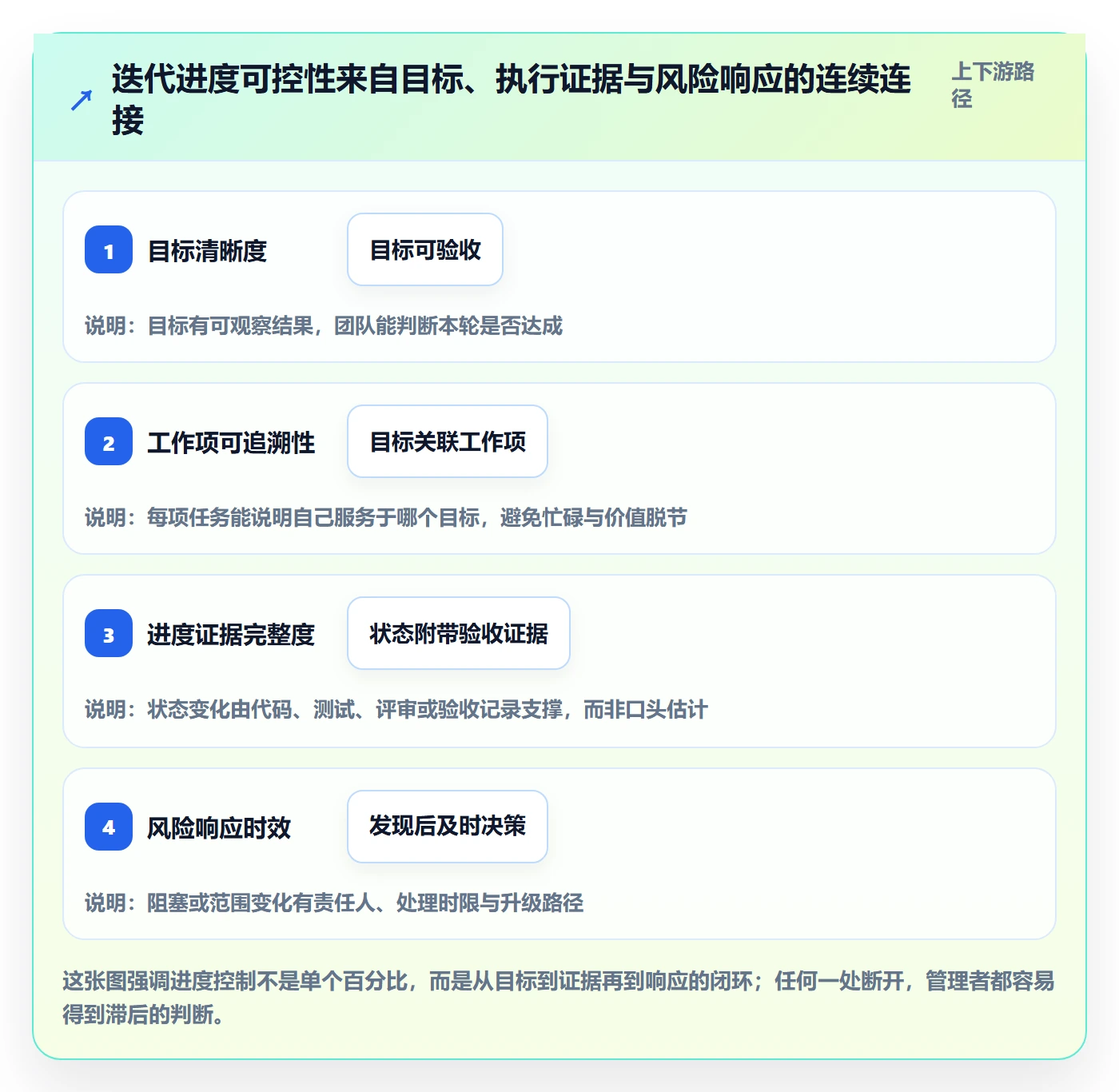 迭代进度怎么做？企业管理者制度设计：迭代管理从0到1