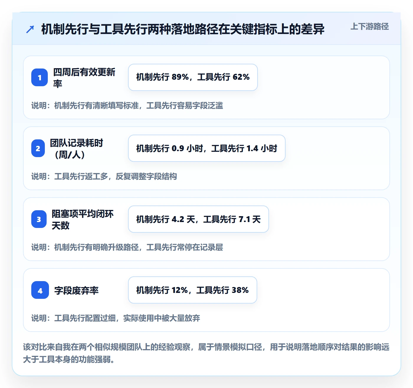 更新记录实操方法:项目经理提升进度跟踪效率的实操方法方法与模板