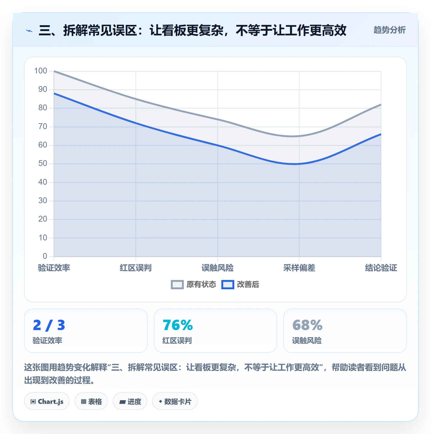 三、拆解常见误区:让看板更复杂,不等于让工作更高效