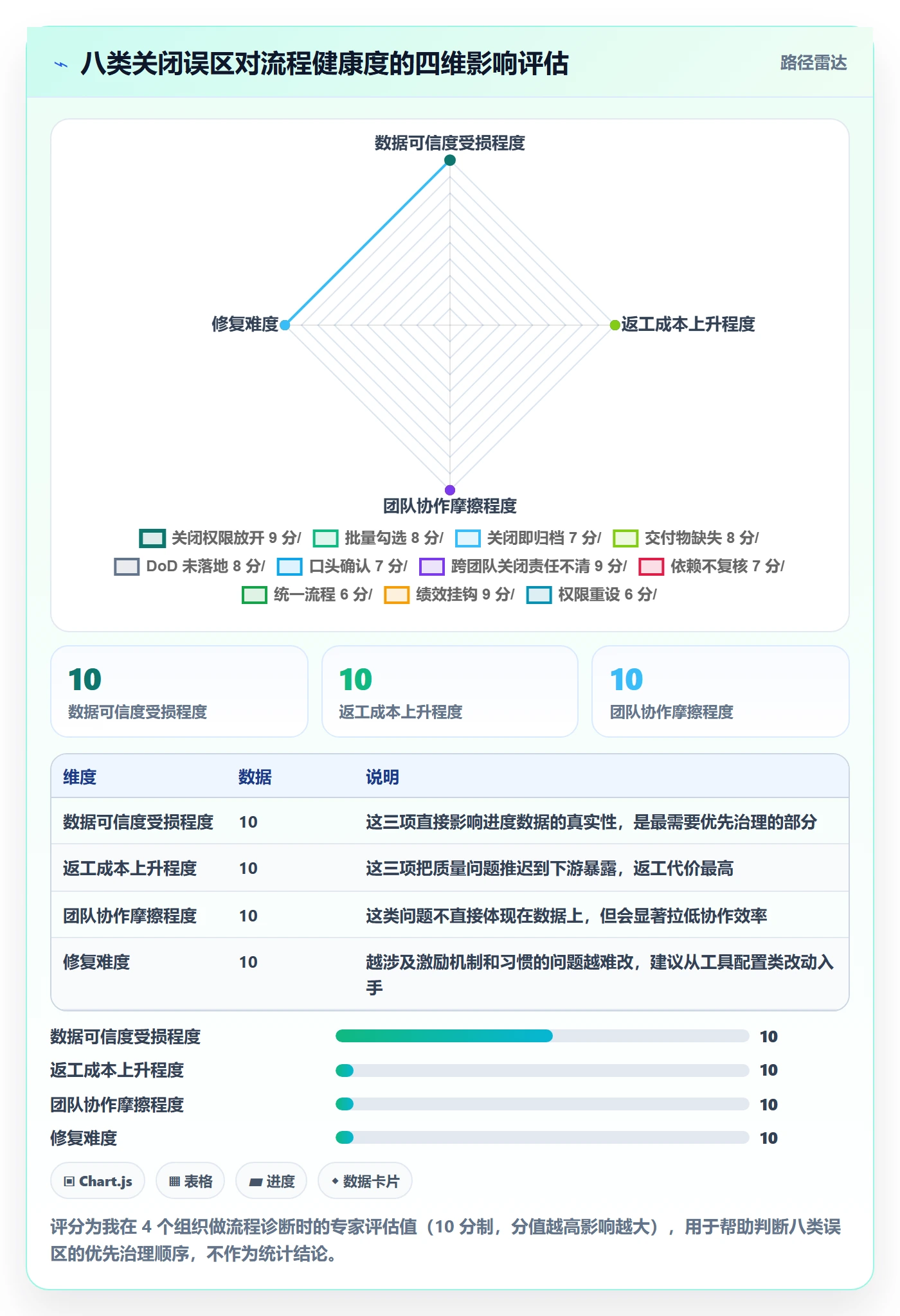 关闭最佳实践：项目经理任务执行流程优化，常见问题