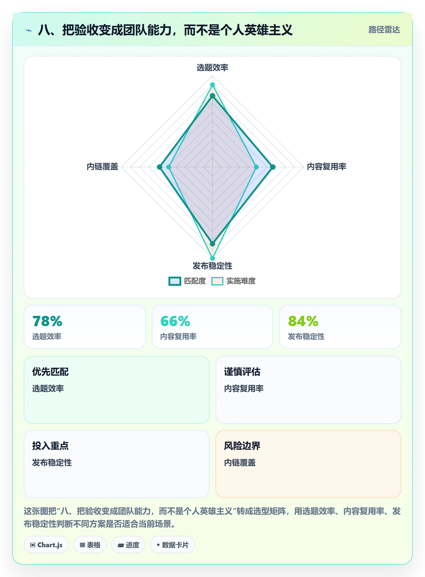 八、把验收变成团队能力，而不是个人英雄主义