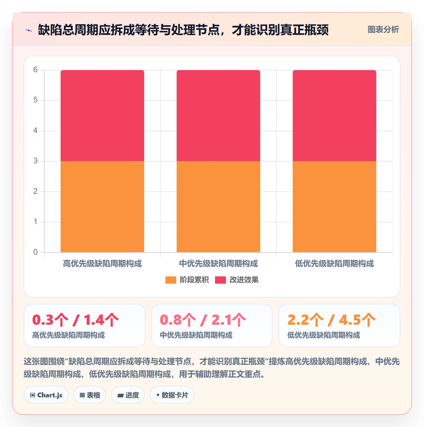 Bug实操方法：项目经理提升Bug / 缺陷效率的数据分析方法与模板