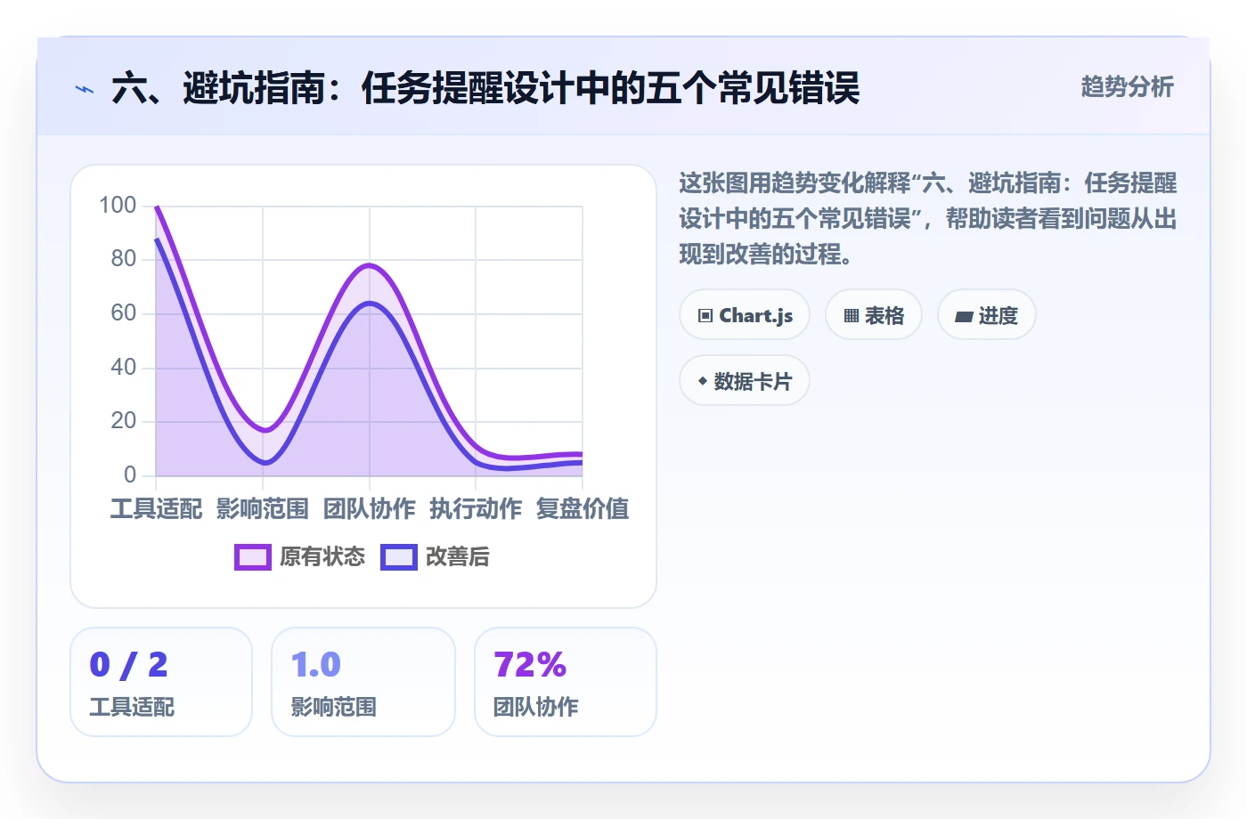 六、避坑指南:任务提醒设计中的五个常见错误