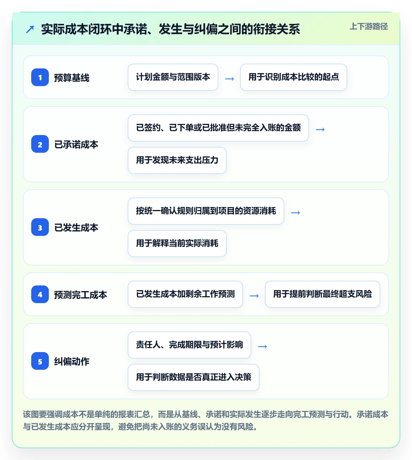 实际成本最佳实践：跨部门团队成本管理流程优化，常见问题