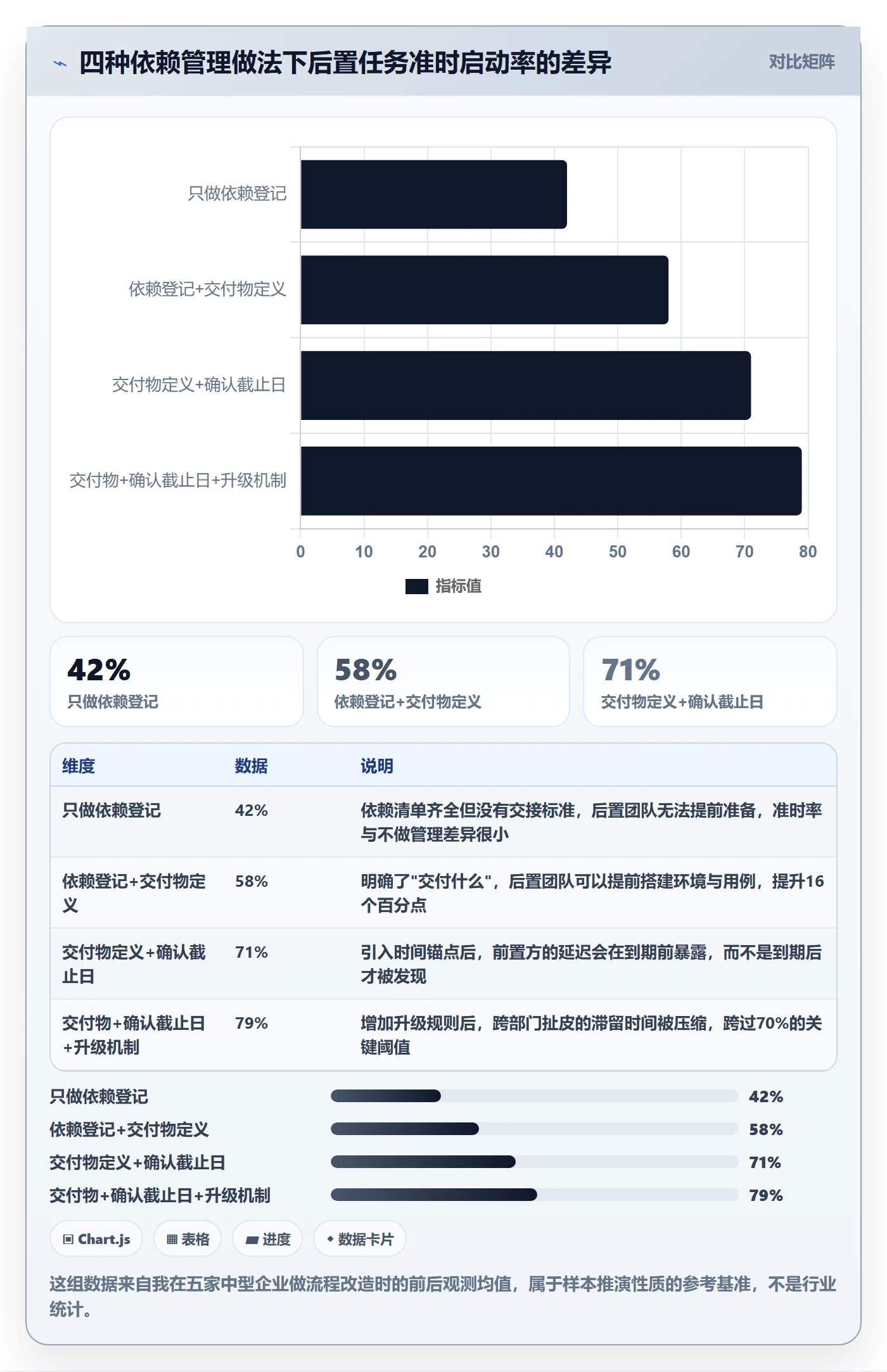 后置任务落地方案：PMO开展任务依赖的流程优化案例解析
