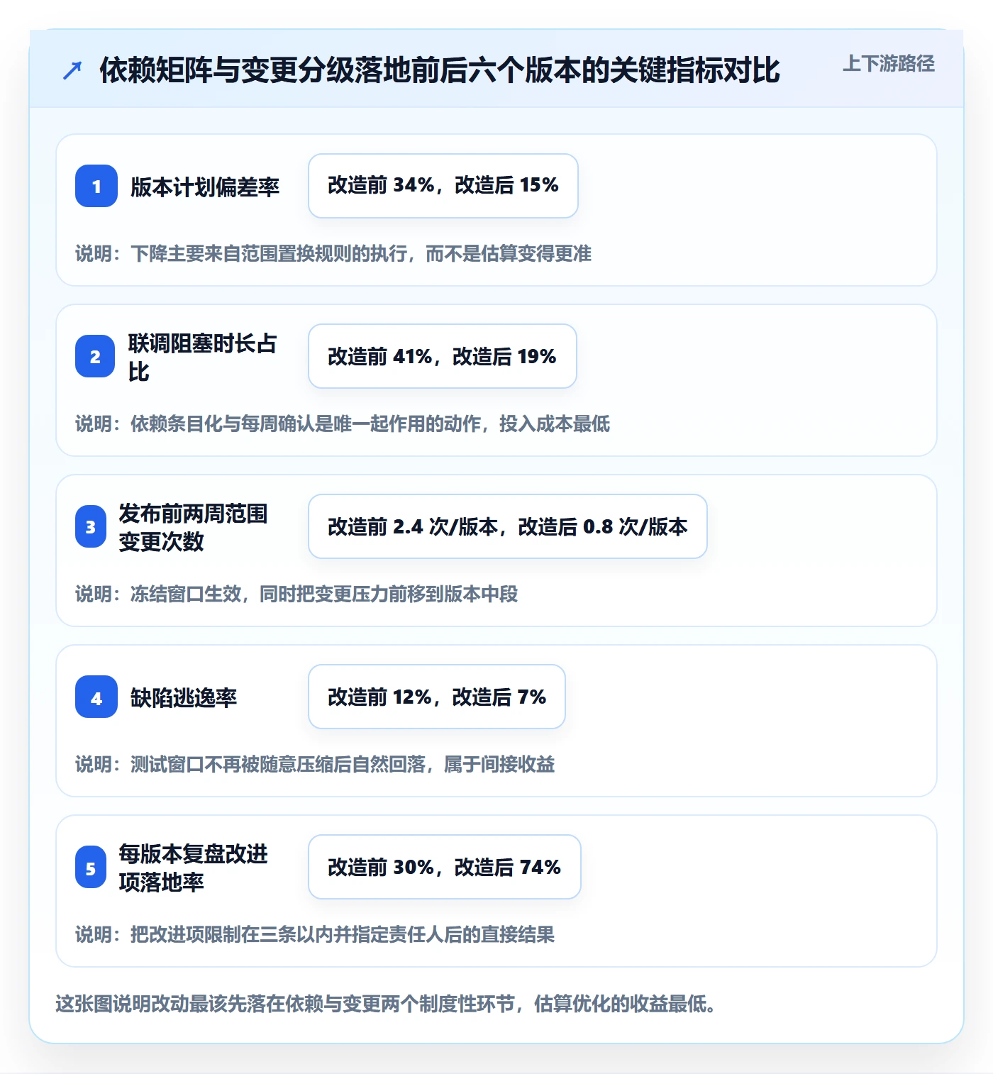 项目计划最佳实践:研发团队项目规划流程优化,常见问题